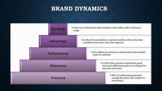 BRAND DYNAMICS
 
