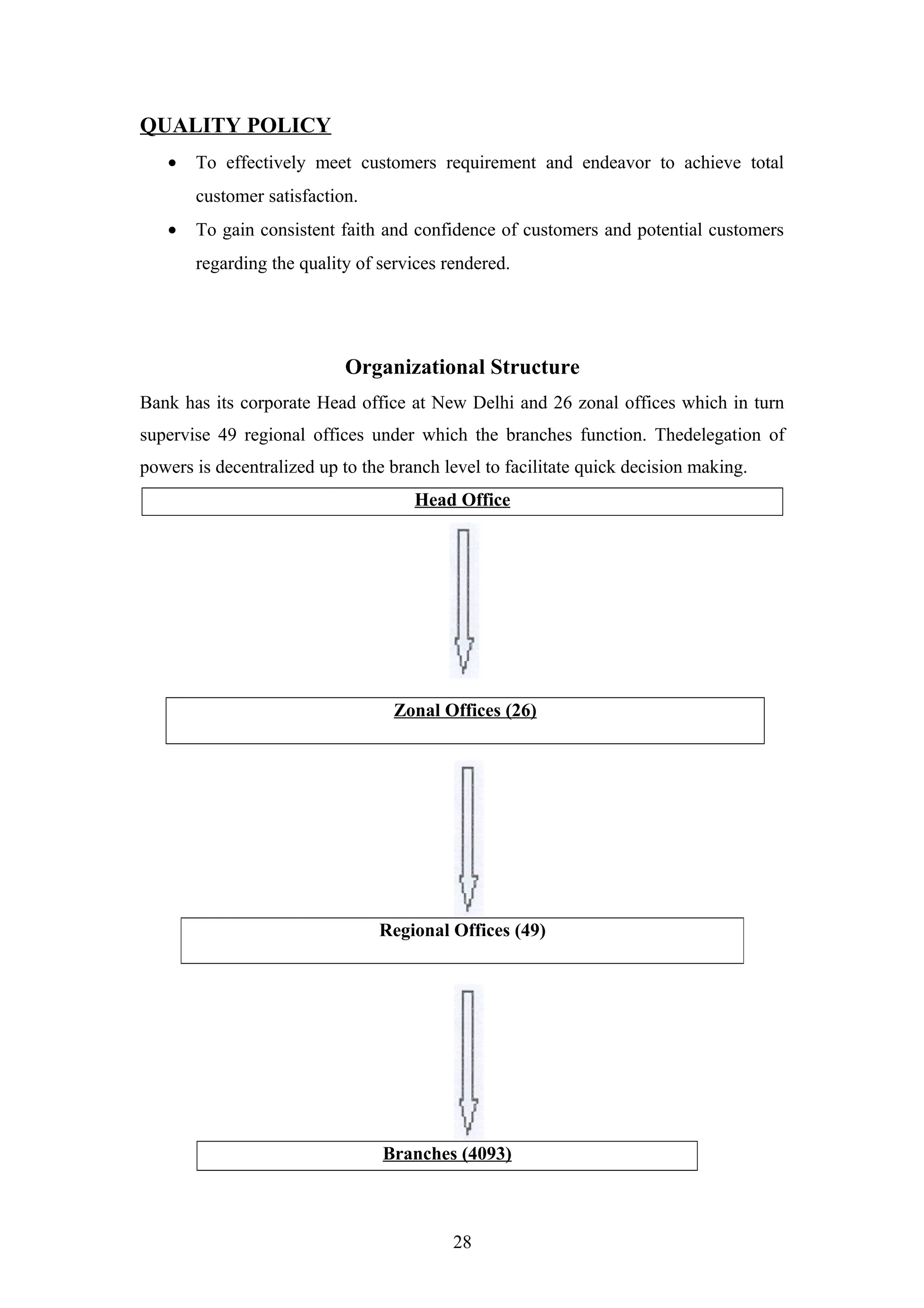 QUALITY POLICY
•

To effectively meet customers requirement and endeavor to achieve total
customer satisfaction.

•

To gain consistent faith and confidence of customers and potential customers
regarding the quality of services rendered.

Organizational Structure
Bank has its corporate Head office at New Delhi and 26 zonal offices which in turn
supervise 49 regional offices under which the branches function. Thedelegation of
powers is decentralized up to the branch level to facilitate quick decision making.
Head Office

Zonal Offices (26)

Regional Offices (49)

Branches (4093)

28

 