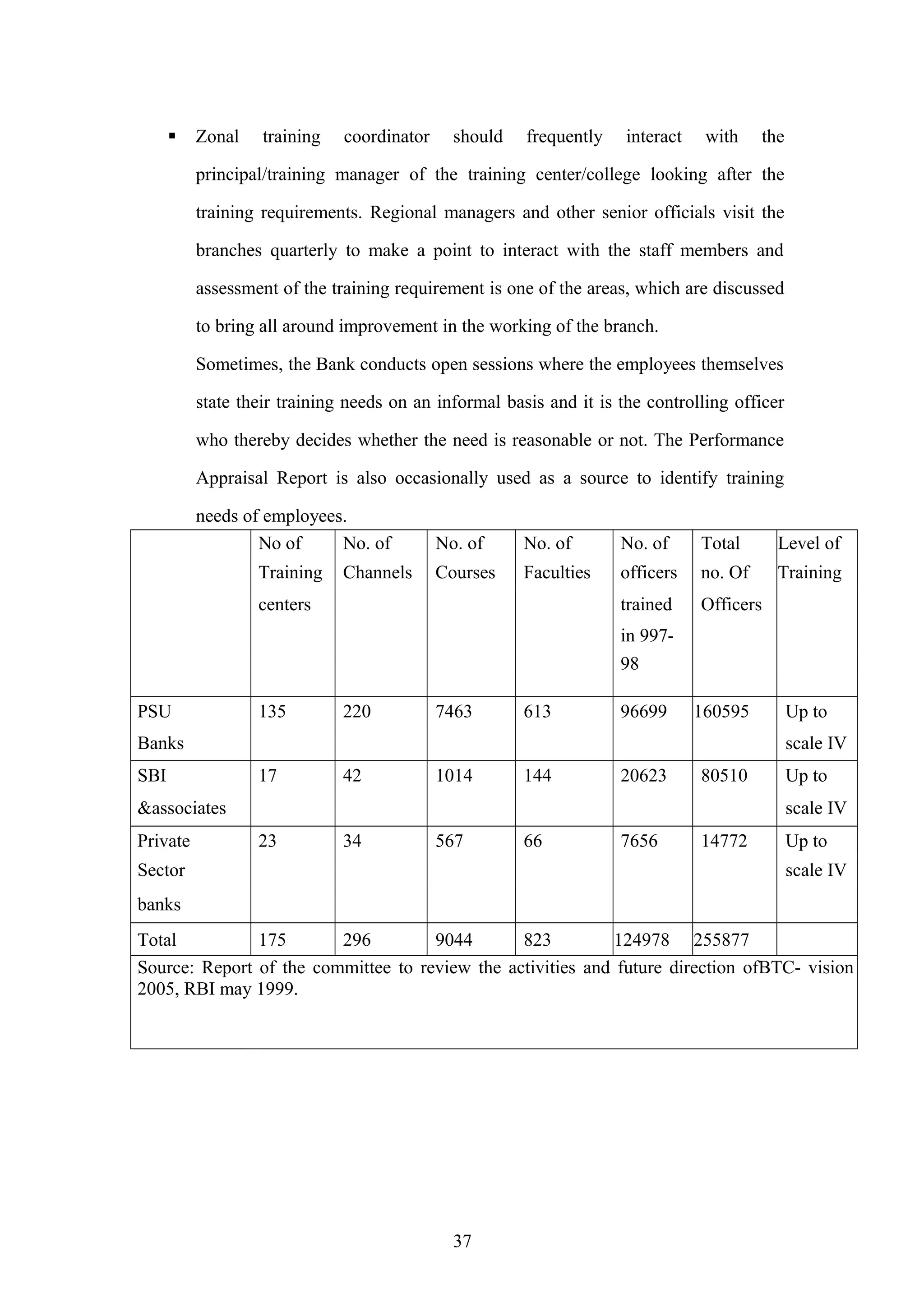 

Zonal

training

coordinator

should

frequently

interact

with

the

principal/training manager of the training center/college looking after the
training requirements. Regional managers and other senior officials visit the
branches quarterly to make a point to interact with the staff members and
assessment of the training requirement is one of the areas, which are discussed
to bring all around improvement in the working of the branch.
Sometimes, the Bank conducts open sessions where the employees themselves
state their training needs on an informal basis and it is the controlling officer
who thereby decides whether the need is reasonable or not. The Performance
Appraisal Report is also occasionally used as a source to identify training
needs of employees.
No of
No. of
Training

No. of

No. of

Total

Level of

Courses

Faculties

officers

no. Of

Training

trained

Channels

No. of

Officers

centers

in 99798
PSU

135

220

7463

613

96699

160595

Banks
SBI

scale IV
17

42

1014

144

20623

80510

&associates
Private

Up to
Up to
scale IV

23

34

567

Sector

66

7656

14772

Up to
scale IV

banks
Total
175
296
9044
823
124978 255877
Source: Report of the committee to review the activities and future direction ofBTC- vision
2005, RBI may 1999.

37

 
