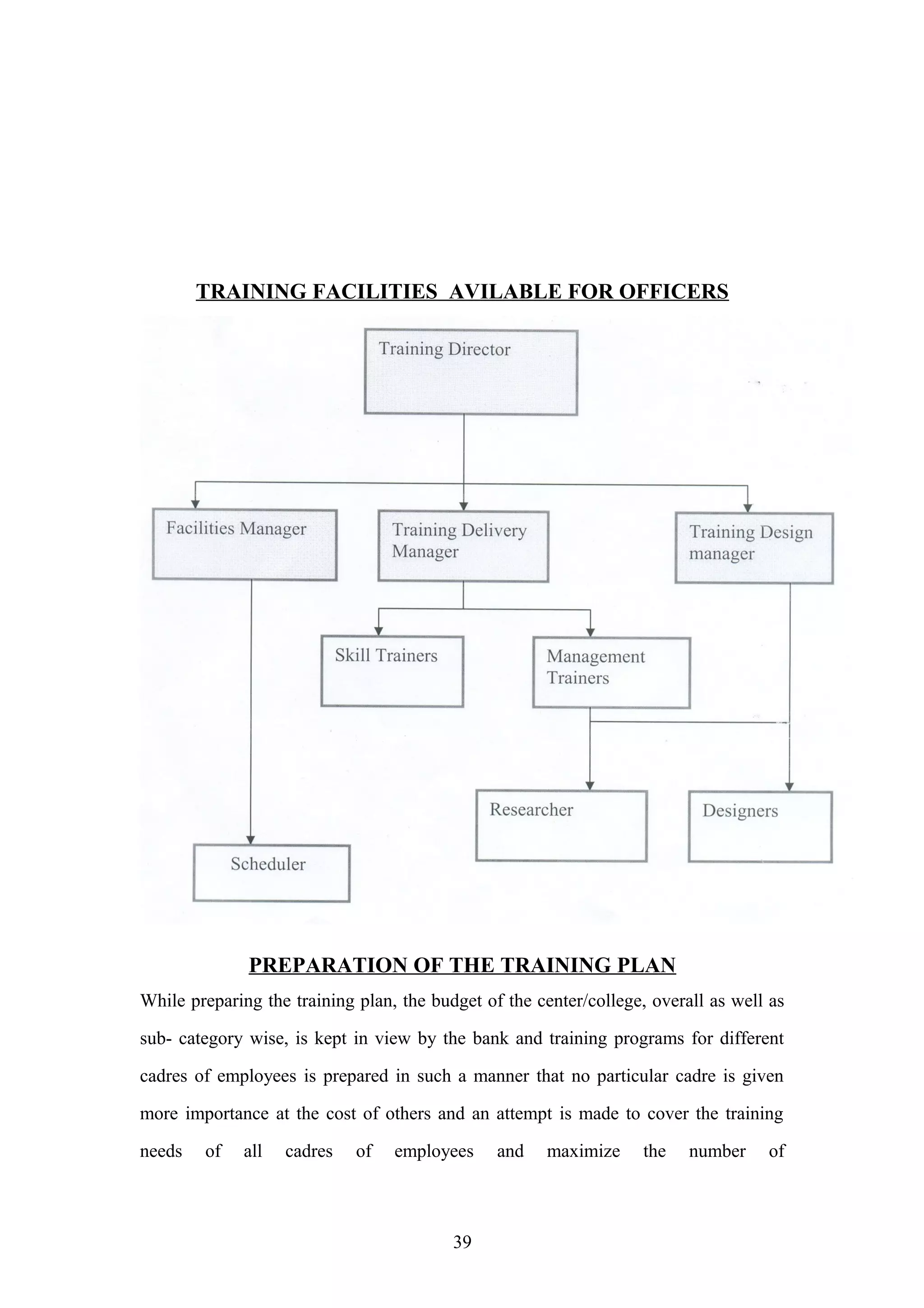TRAINING FACILITIES AVILABLE FOR OFFICERS

PREPARATION OF THE TRAINING PLAN
While preparing the training plan, the budget of the center/college, overall as well as
sub- category wise, is kept in view by the bank and training programs for different
cadres of employees is prepared in such a manner that no particular cadre is given
more importance at the cost of others and an attempt is made to cover the training
needs

of

all

cadres

of

employees

39

and

maximize

the

number

of

 