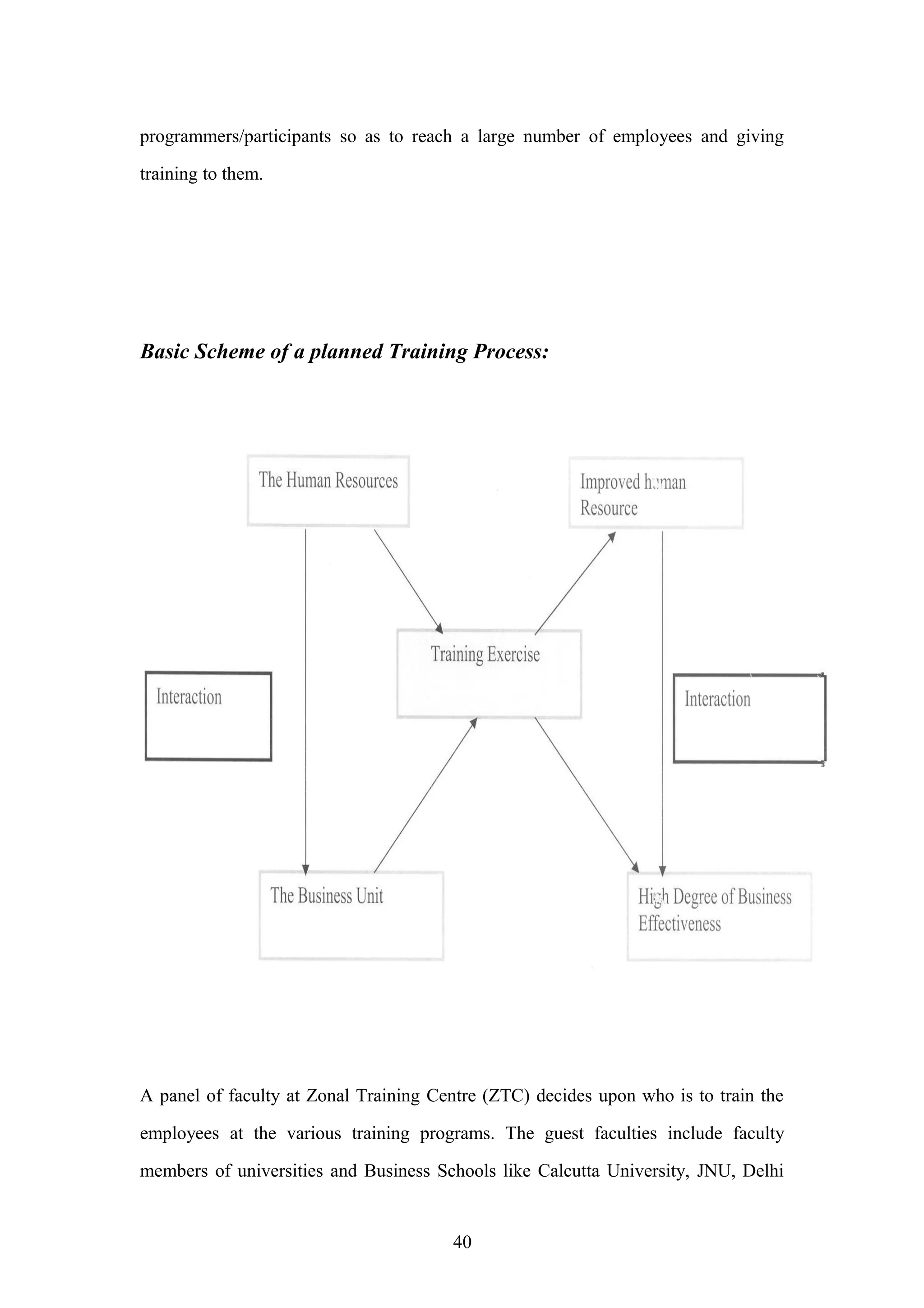 programmers/participants so as to reach a large number of employees and giving
training to them.

Basic Scheme of a planned Training Process:

A panel of faculty at Zonal Training Centre (ZTC) decides upon who is to train the
employees at the various training programs. The guest faculties include faculty
members of universities and Business Schools like Calcutta University, JNU, Delhi

40

 