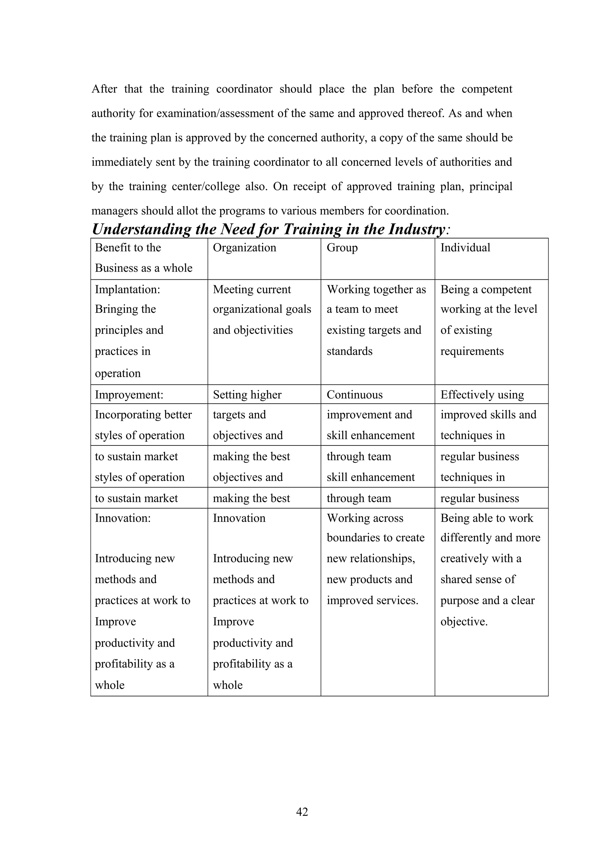 After that the training coordinator should place the plan before the competent
authority for examination/assessment of the same and approved thereof. As and when
the training plan is approved by the concerned authority, a copy of the same should be
immediately sent by the training coordinator to all concerned levels of authorities and
by the training center/college also. On receipt of approved training plan, principal
managers should allot the programs to various members for coordination.

Understanding the Need for Training in the Industry:
Benefit to the

Organization

Group

Individual

Implantation:

Meeting current

Working together as

Being a competent

Bringing the

organizational goals

a team to meet

working at the level

principles and

and objectivities

existing targets and

of existing

standards

requirements

Business as a whole

practices in
operation
Improyement:

Setting higher

Continuous

Effectively using

Incorporating better

targets and

improvement and

improved skills and

styles of operation

objectives and

skill enhancement

techniques in

to sustain market

making the best

through team

regular business

styles of operation

objectives and

skill enhancement

techniques in

to sustain market

making the best

through team

regular business

Innovation:

Innovation

Working across

Being able to work

boundaries to create

differently and more

Introducing new

Introducing new

new relationships,

creatively with a

methods and

methods and

new products and

shared sense of

practices at work to

practices at work to

improved services.

purpose and a clear

Improve

Improve

productivity and

productivity and

profitability as a

profitability as a

whole

whole

objective.

42

 
