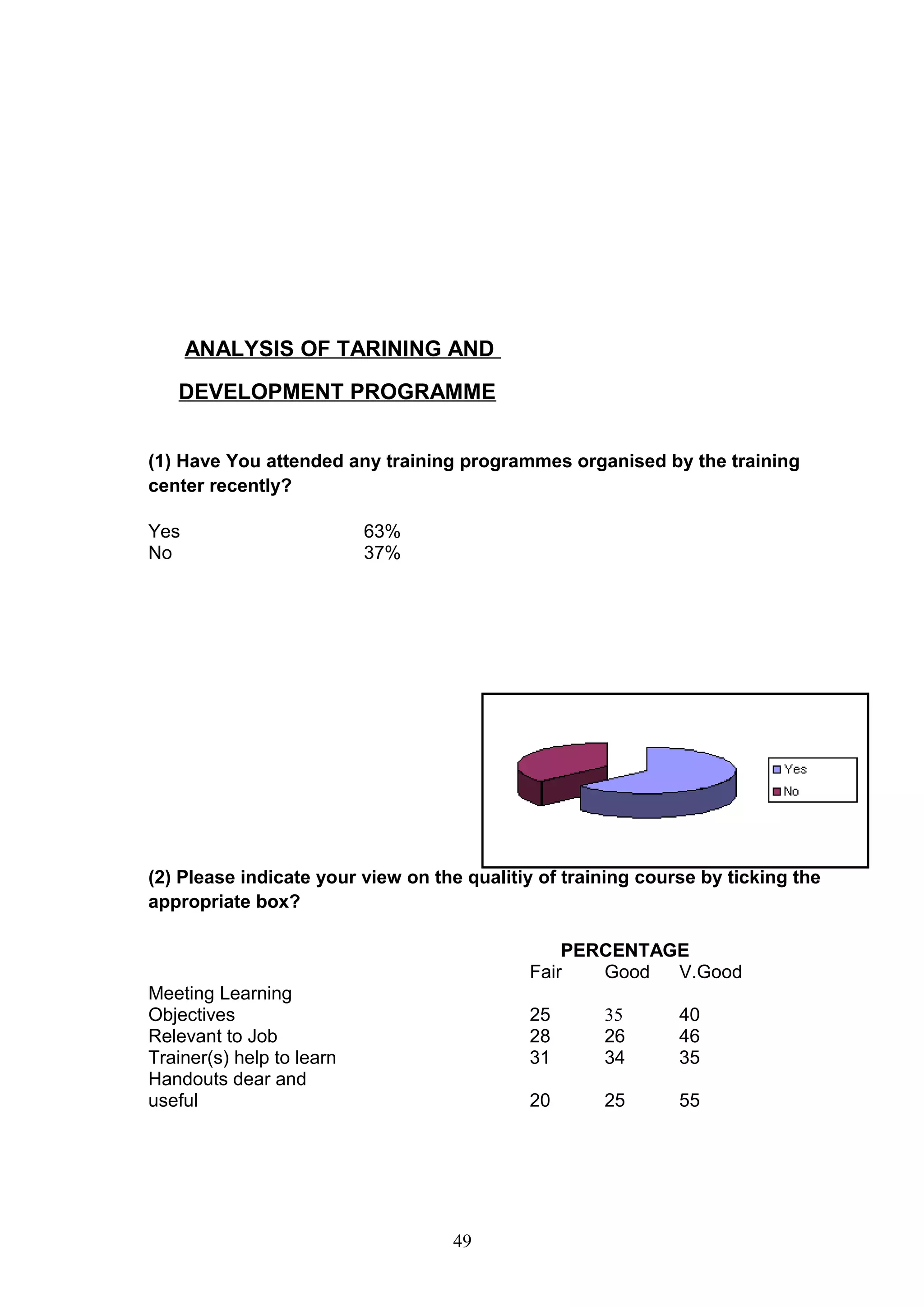 ANALYSIS OF TARINING AND
DEVELOPMENT PROGRAMME
(1) Have You attended any training programmes organised by the training
center recently?
Yes
No

63%
37%

(2) Please indicate your view on the qualitiy of training course by ticking the
appropriate box?
PERCENTAGE
Fair
Good
V.Good
Meeting Learning
Objectives
Relevant to Job
Trainer(s) help to learn
Handouts dear and
useful

25
28
31

40
46
35

20

49

35
26
34
25

55

 