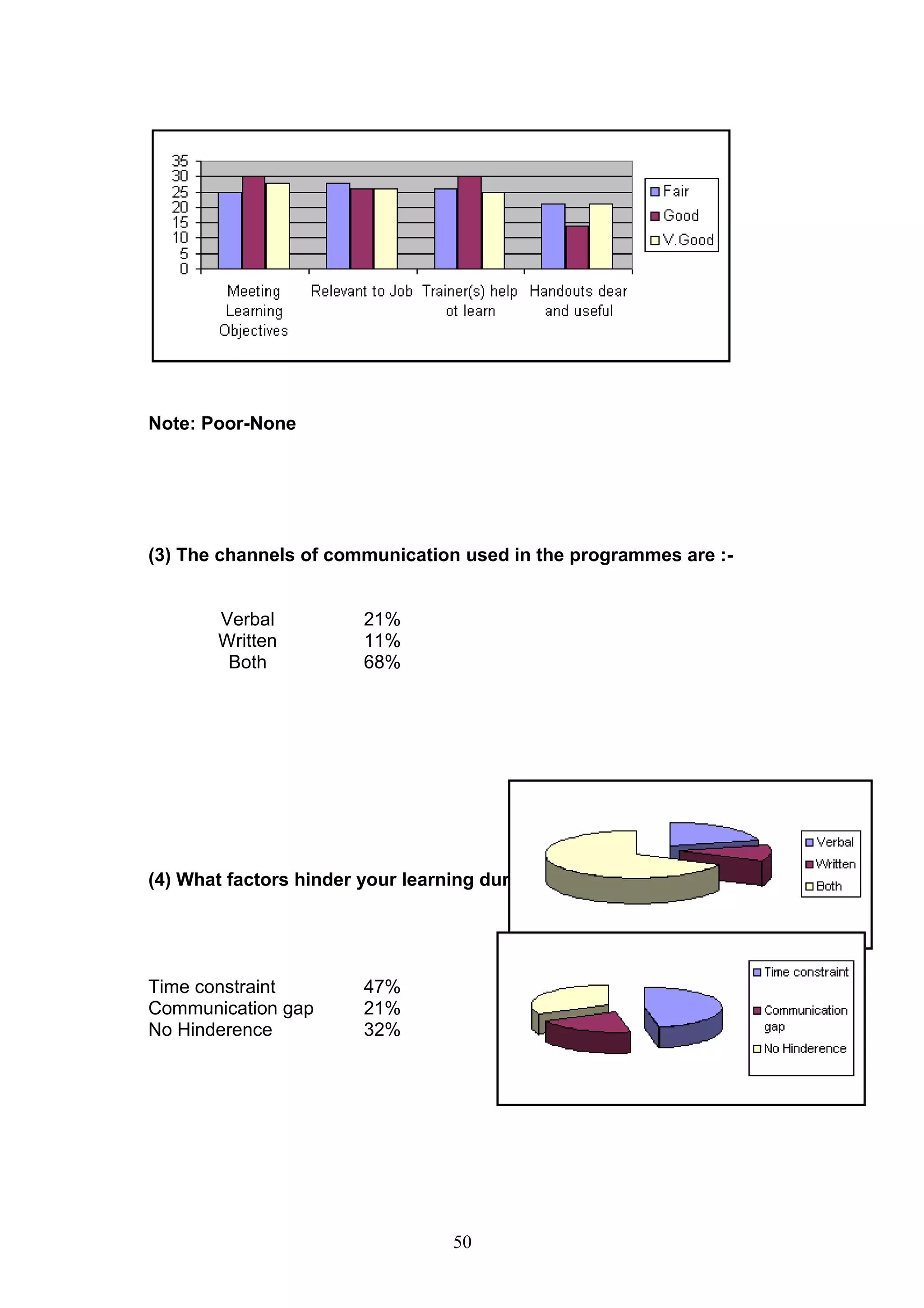 Note: Poor-None

(3) The channels of communication used in the programmes are :Verbal
Written
Both

21%
11%
68%

(4) What factors hinder your learning during the training programme?

Time constraint
Communication gap
No Hinderence

47%
21%
32%

50

 