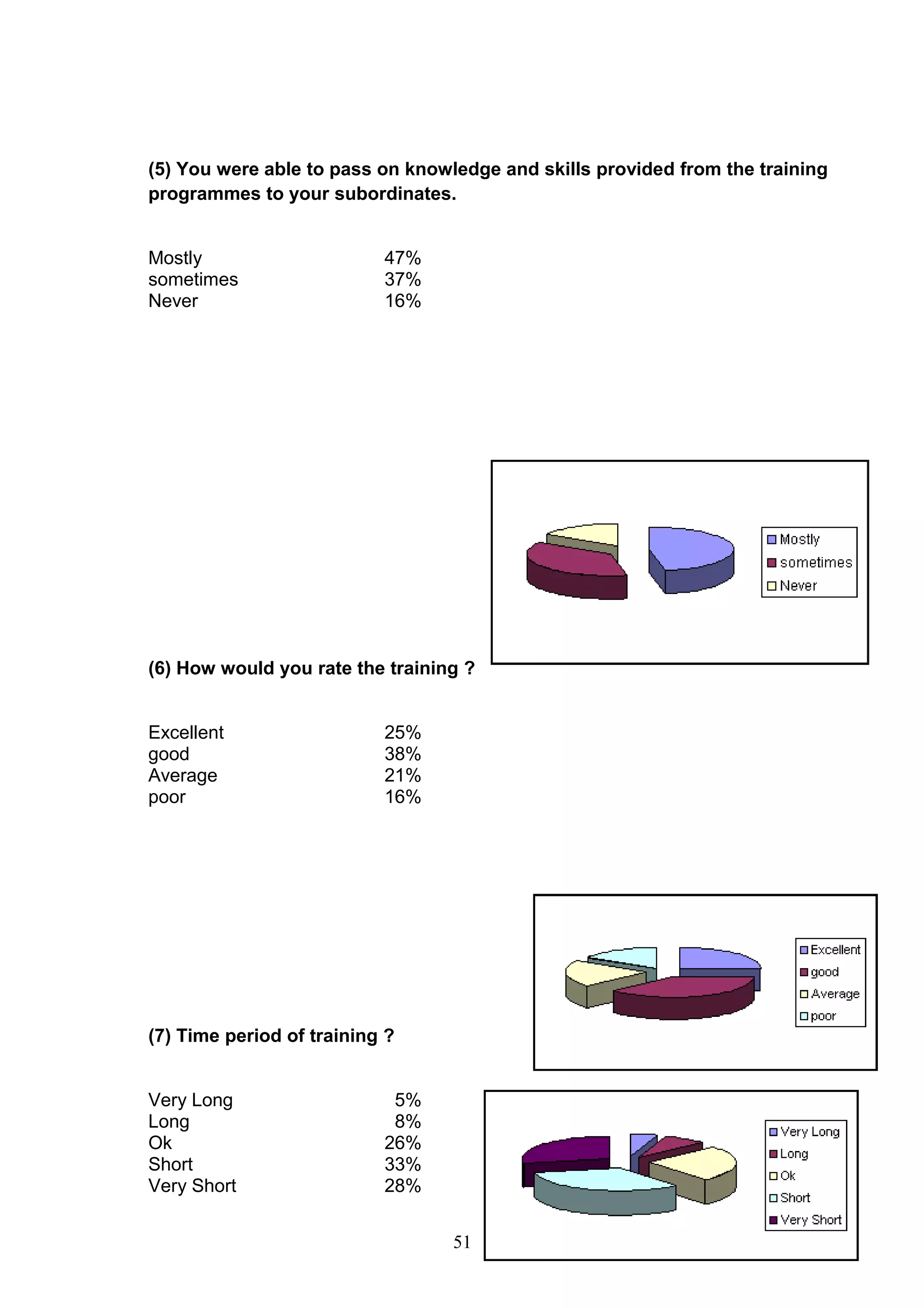 (5) You were able to pass on knowledge and skills provided from the training
programmes to your subordinates.
Mostly
sometimes
Never

47%
37%
16%

(6) How would you rate the training ?
Excellent
good
Average
poor

25%
38%
21%
16%

(7) Time period of training ?
Very Long
Long
Ok
Short
Very Short

5%
8%
26%
33%
28%
51

 