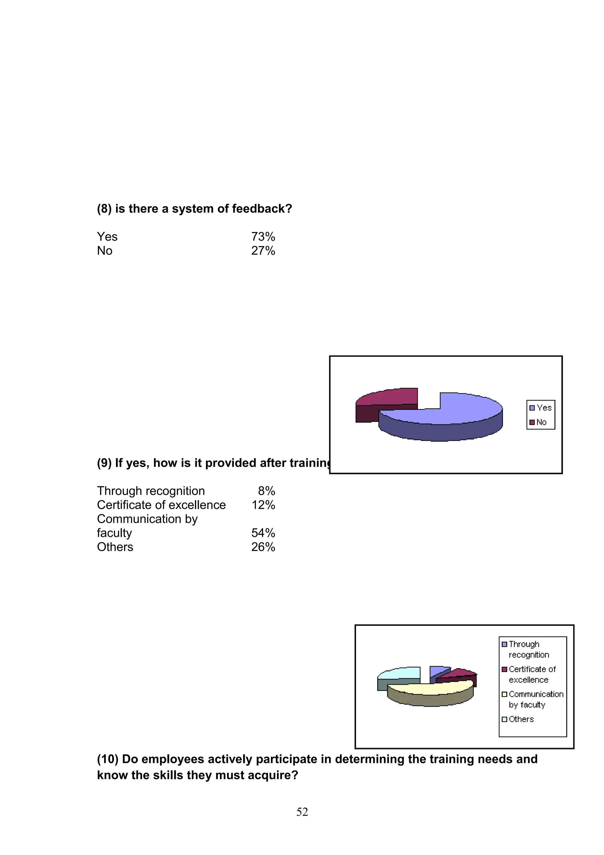 (8) is there a system of feedback?
Yes
No

73%
27%

(9) If yes, how is it provided after training?
Through recognition
Certificate of excellence
Communication by
faculty
Others

8%
12%
54%
26%

(10) Do employees actively participate in determining the training needs and
know the skills they must acquire?
52

 