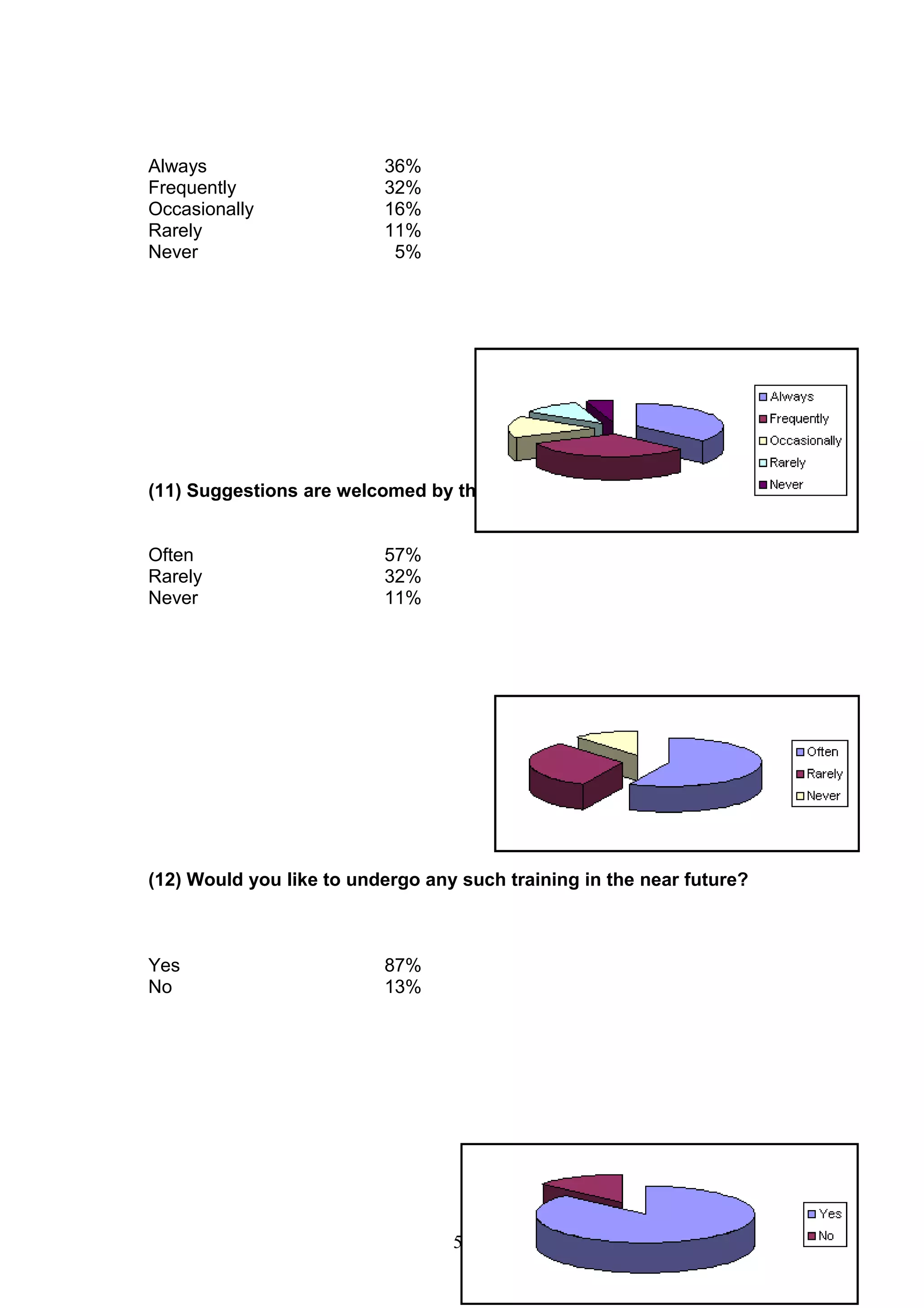 Always
Frequently
Occasionally
Rarely
Never

36%
32%
16%
11%
5%

(11) Suggestions are welcomed by the seniors/ facilitators.
Often
Rarely
Never

57%
32%
11%

(12) Would you like to undergo any such training in the near future?

Yes
No

87%
13%

53

 