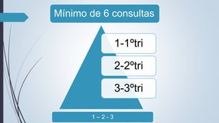 1-1ºtri
2-2ºtri
3-3ºtri
Mínimo de 6 consultas
1 – 2 - 3
 