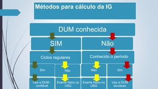Métodos para cálculo da IG
DUM conhecida
SIM
Ciclos regulares
Sim
Usa a DUM -
confiável
Não
Exame físico ou
USG
Não
Conhecido o período
Não
Exame físico ou
USG
Sim
Usa a DUM
duvidoso
 