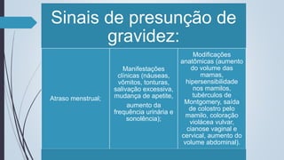Sinais de presunção de
gravidez:
Atraso menstrual;
Manifestações
clínicas (náuseas,
vômitos, tonturas,
salivação excessiva,
mudança de apetite,
aumento da
frequência urinária e
sonolência);
Modificações
anatômicas (aumento
do volume das
mamas,
hipersensibilidade
nos mamilos,
tubérculos de
Montgomery, saída
de colostro pelo
mamilo, coloração
violácea vulvar,
cianose vaginal e
cervical, aumento do
volume abdominal).
 