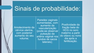 Sinais de probabilidade:
Amolecimento da
cérvice uterina,
com posterior
aumento do seu
volume;
Paredes vaginais
aumentadas, com
aumento da
vascularização
(pode-se observar
pulsação da
artéria vaginal nos
fundos de sacos
laterais);
Positividade da
fração beta do
HCG no soro
materno a partir
do oitavo ou nono
dia após a
fertilização.
 