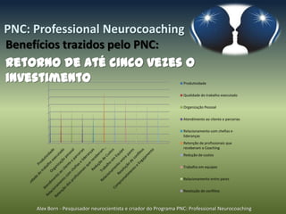 PNC: Professional Neurocoaching
Benefícios trazidos pelo PNC:
Retorno de até cinco vezes o
investimento                                                       Produtividade


                                                                   Qualidade do trabalho executado


                                                                   Organização Pessoal


                                                                   Atendimento ao cliente e parcerias


                                                                   Relacionamento com chefias e
                                                                   lideranças
                                                                   Retenção de profissionais que
                                                                   receberam o Coaching
                                                                   Redução de custos


                                                                   Trabalho em equipes


                                                                   Relacionamento entre pares


                                                                   Resolução de conflitos



     Alex Born - Pesquisador neurocientista e criador do Programa PNC: Professional Neurocoaching
 