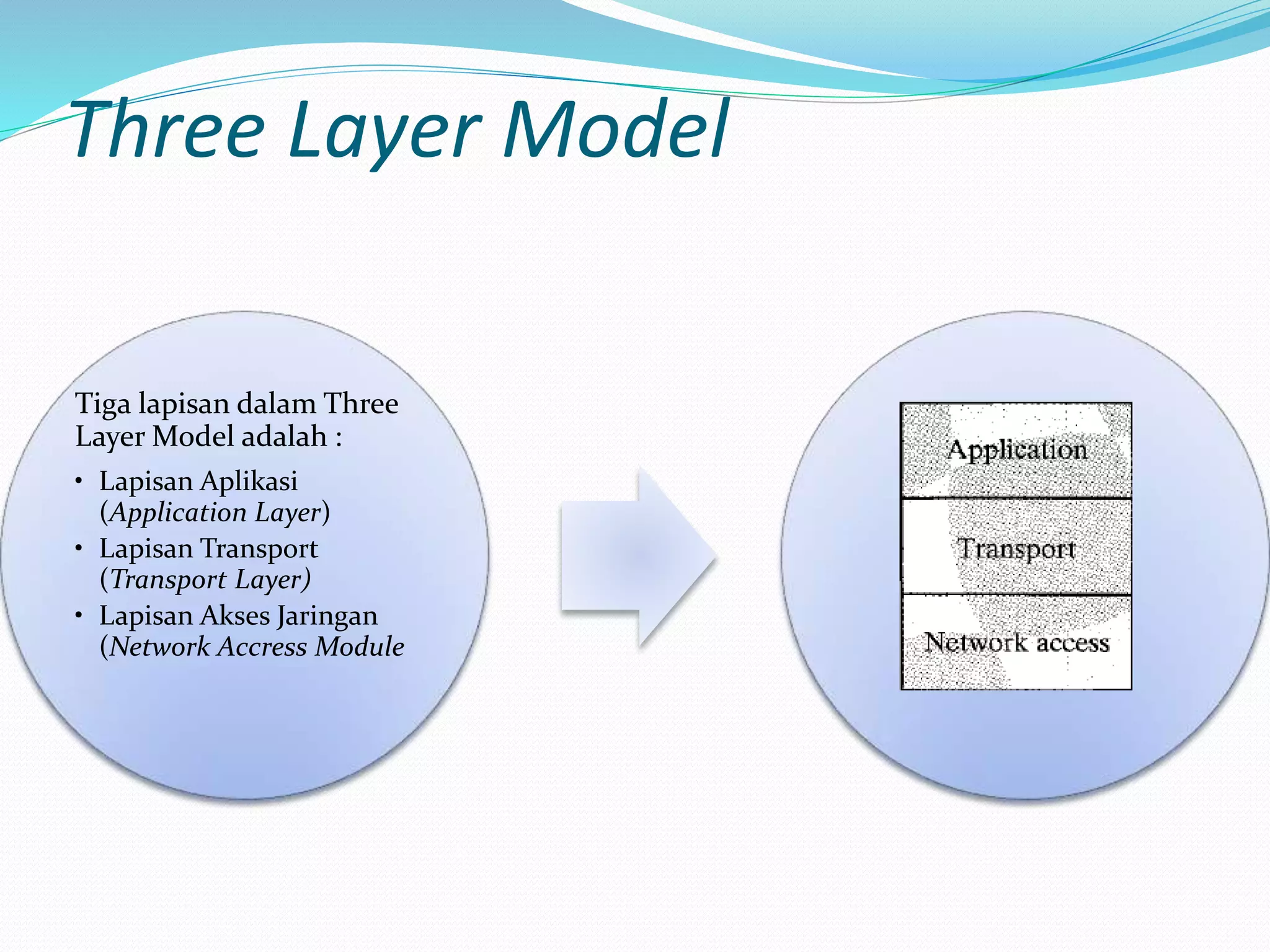 Three Layer Model
Tiga lapisan dalam Three
Layer Model adalah :
• Lapisan Aplikasi
(Application Layer)
• Lapisan Transport
(Transport Layer)
• Lapisan Akses Jaringan
(Network Accress Module
 