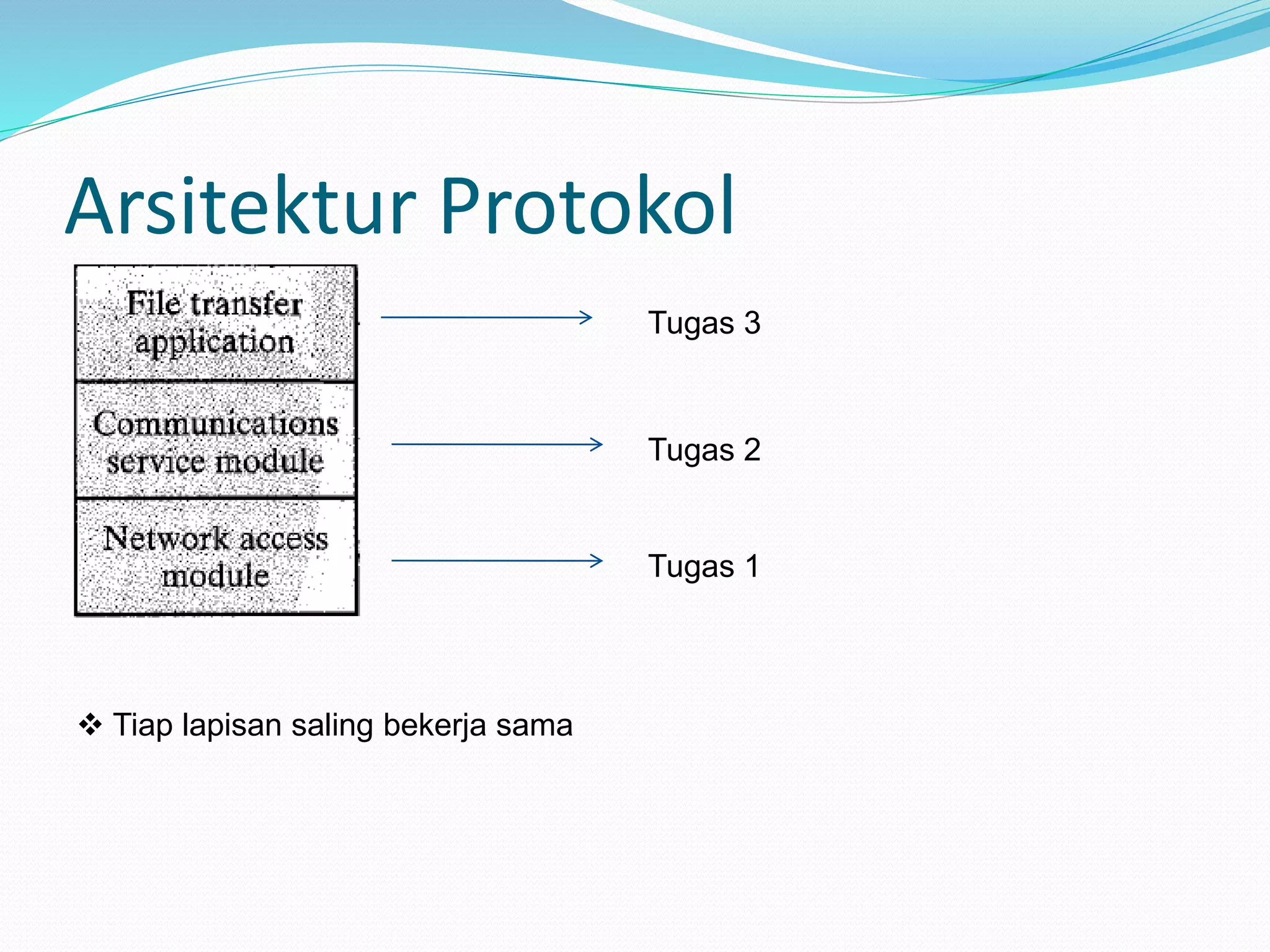 Arsitektur Protokol
Tugas 3
Tugas 2
Tugas 1
 Tiap lapisan saling bekerja sama
 
