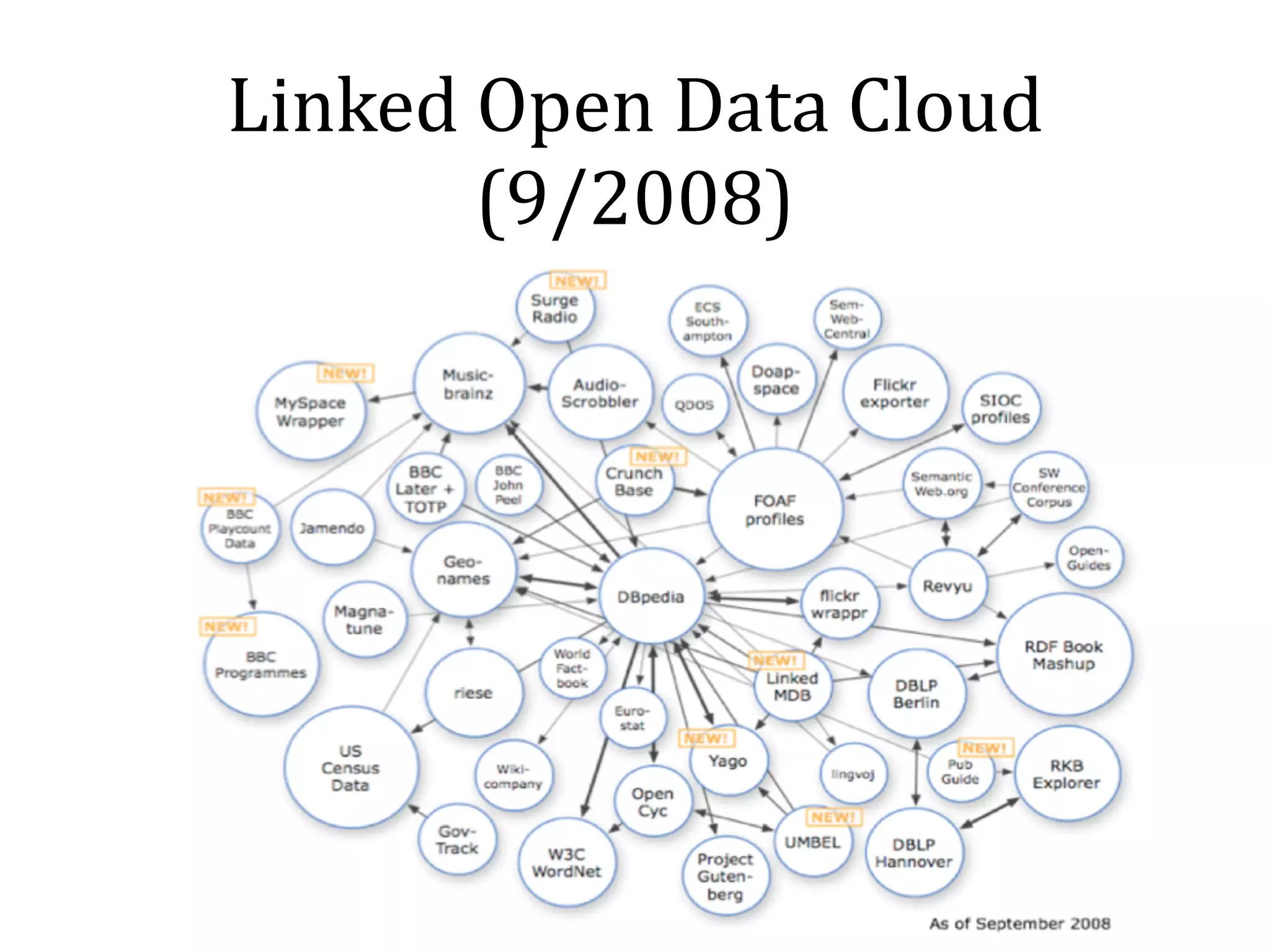 Why 
Linked 
Data? 
• To 
create 
web 
of 
data 
• To 
semantically 
integrate 
data 
• To 
facilitate 
data 
reuse 
• The 
more 
Link 
data, 
the 
more 
knowledge 
can 
be 
discovered 
 