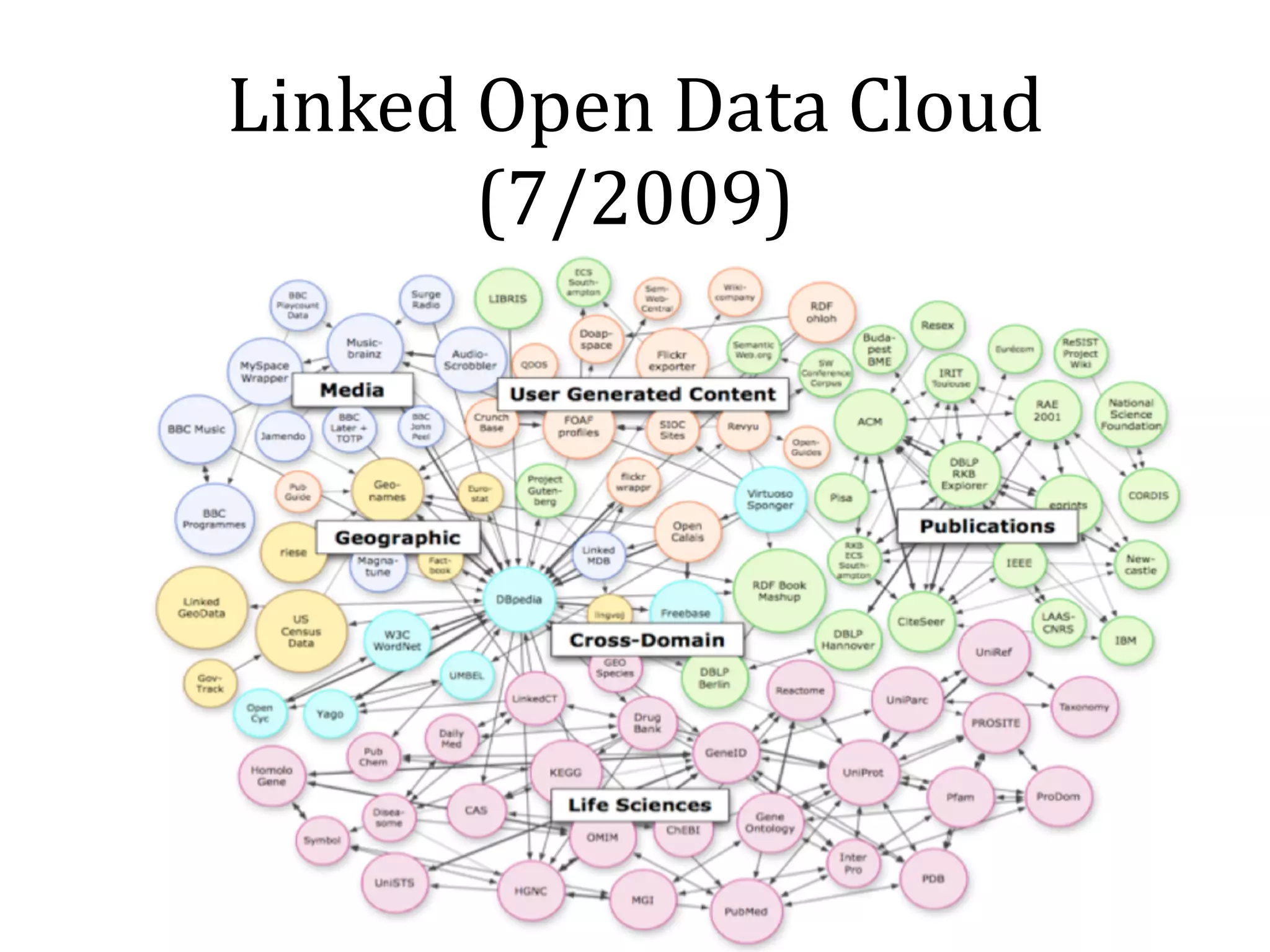 Linked 
Open 
Data 
Cloud 
(9/2008) 
 