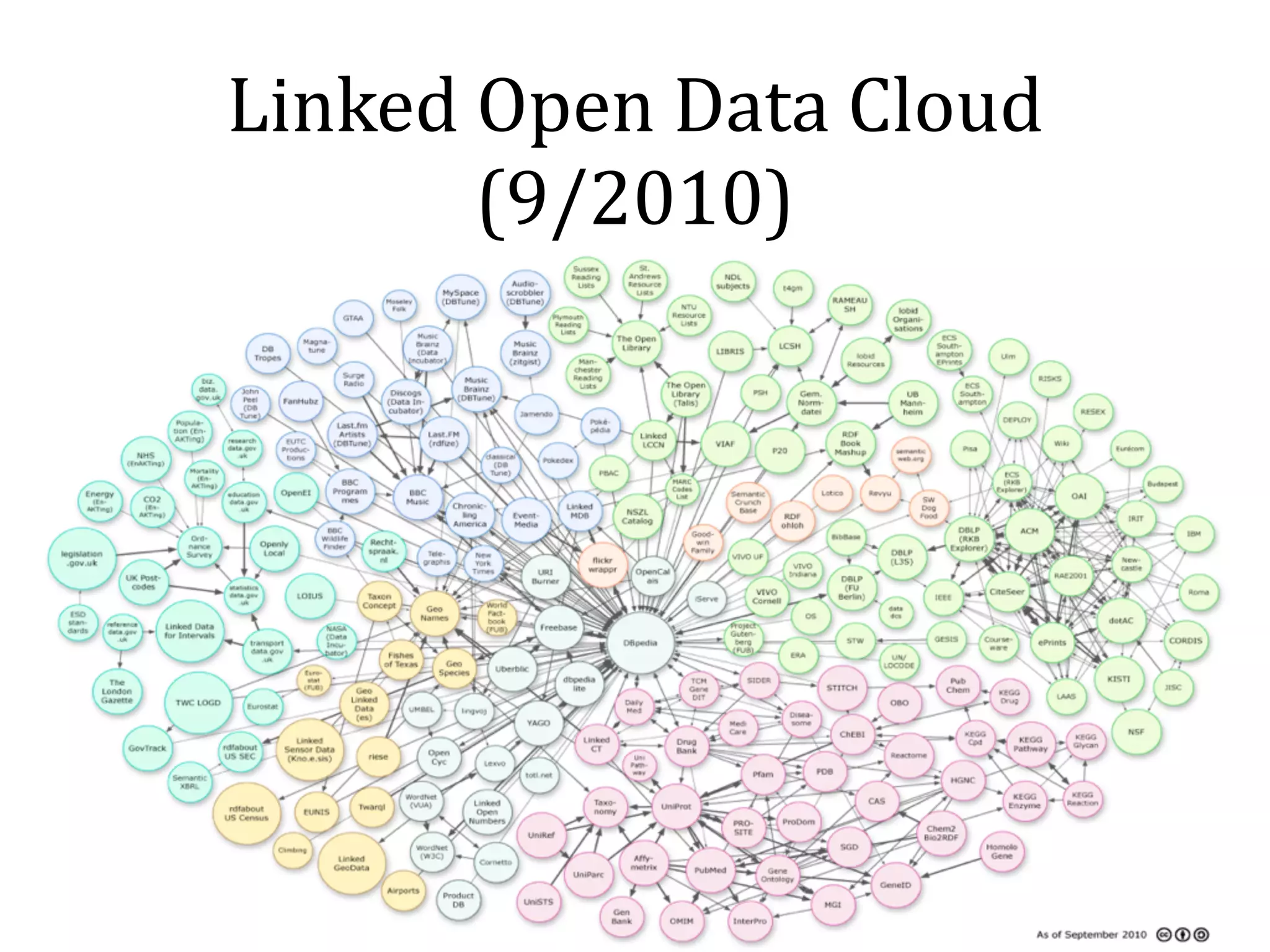 Linked 
Open 
Data 
Cloud 
(7/2009) 
 