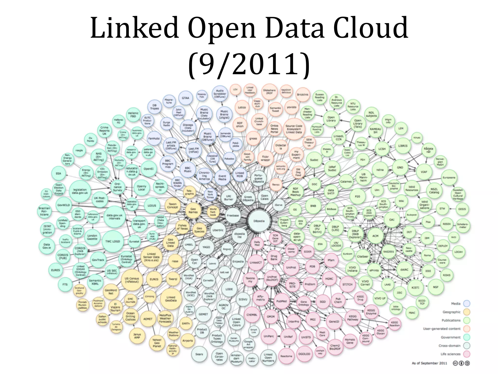 Linked 
Open 
Data 
Cloud 
(9/2010) 
 