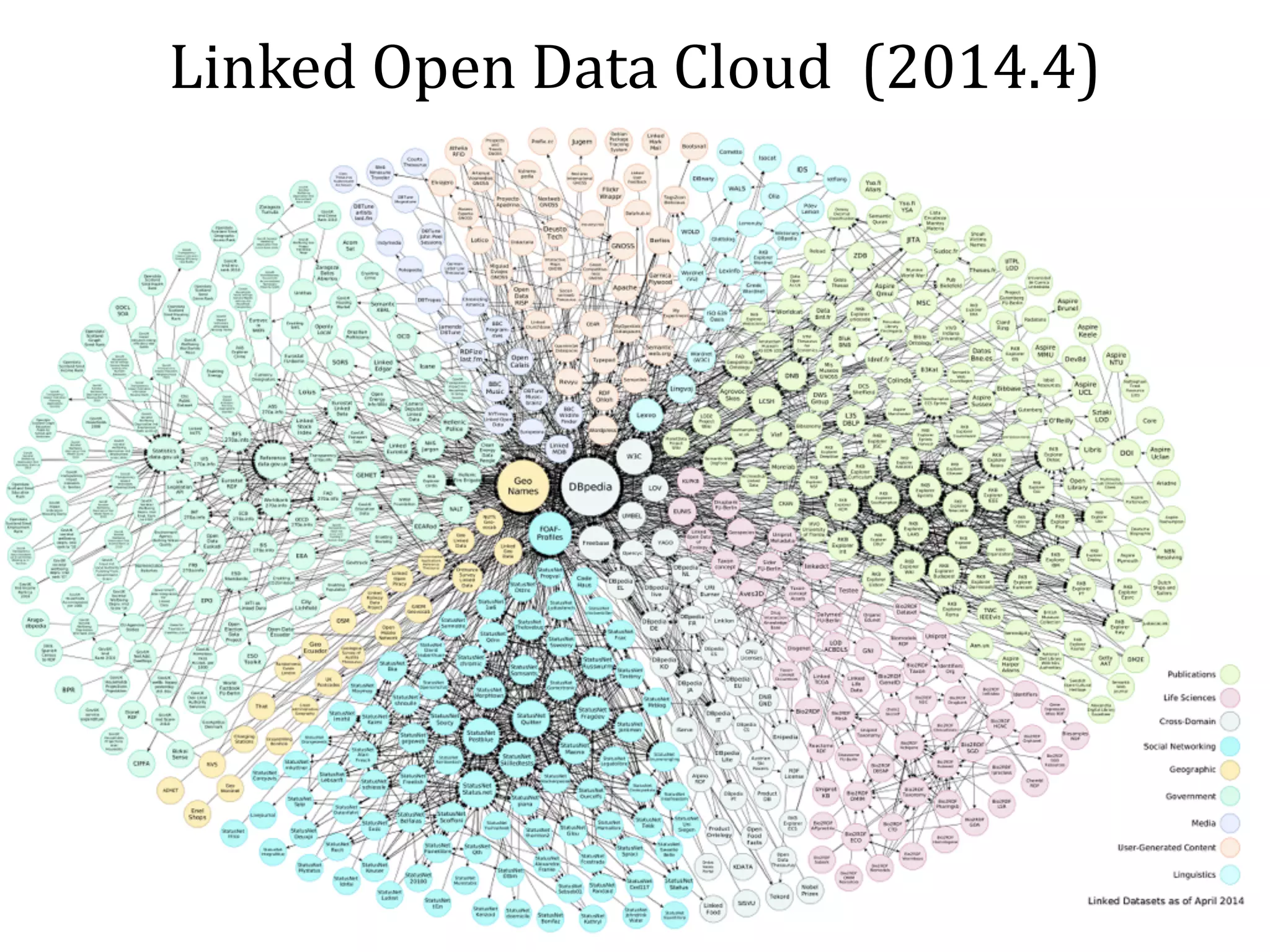 Linked 
Open 
Data 
Cloud 
(9/2011) 
 