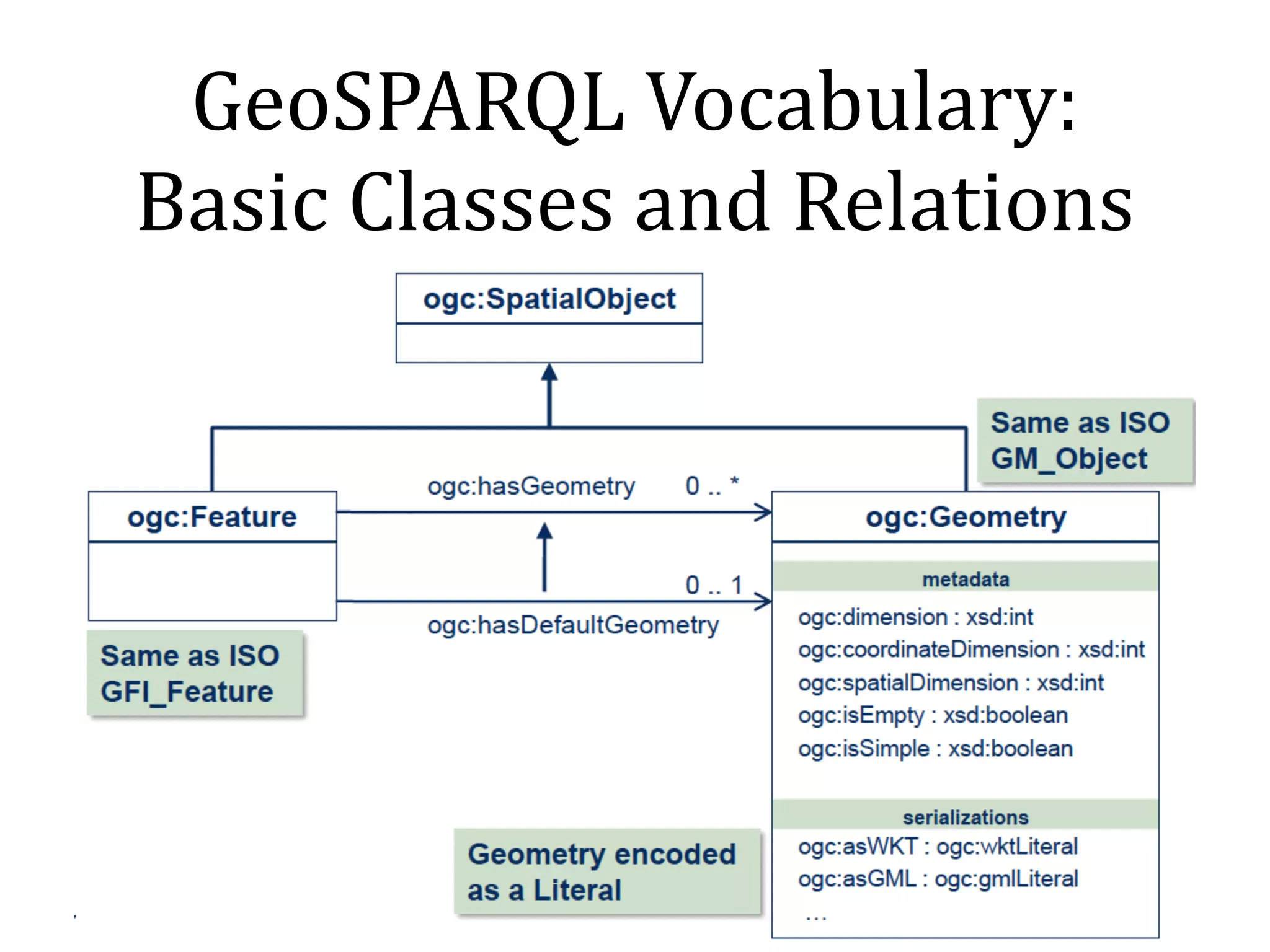 OGC 
GeoSPARQL 
• The 
GeoSPARQL 
is 
a 
new 
OGC 
standard, 
which 
provides 
three 
main 
components 
for 
encoding 
geographic 
information: 
• (1) 
The 
deKinitions 
of 
vocabularies 
for 
representing 
features, 
geometries, 
and 
their 
relationships; 
• (2) 
A 
set 
of 
domain-­‐speciKic, 
spatial 
functions 
for 
use 
in 
SPARQL 
queries; 
• (3) 
A 
set 
of 
query 
transformation 
rules 
 