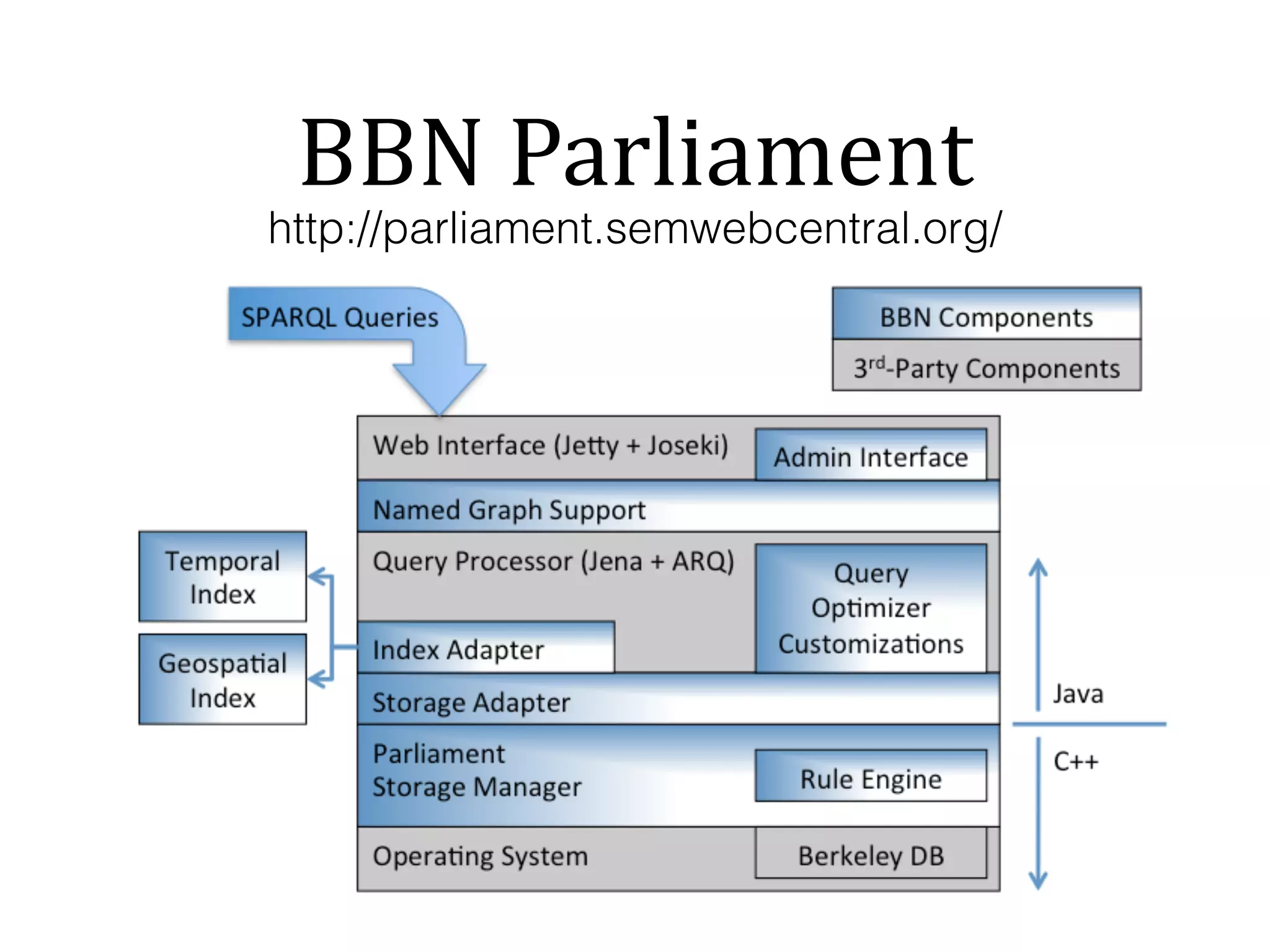 Some 
GeoSPARQL 
examples 
:City 
rdfs:subClassOf 
geo:Feature 
:School 
rdfs:subClassOf 
geo:Feature 
:Taipei rdf:Type :City 
:NTU rdf:type :School 
:NTU :isDeveloped “1928-­‐3-­‐16”^^xsd:date 
:Taipei geo:hasGeometry :geo_001 
:geo_001 geo:asWKT “Polygon((…))”^^geo:wktLiteral 
:NTU geo:hasGeometry :geo_002 
:geo_002 geo:asWKT “Polygon((…))”^^geo:wktLiteral 
:NTU geo:sfWithin :Taipei 
beta information 
non-geospatial information 
geospatial information 
 