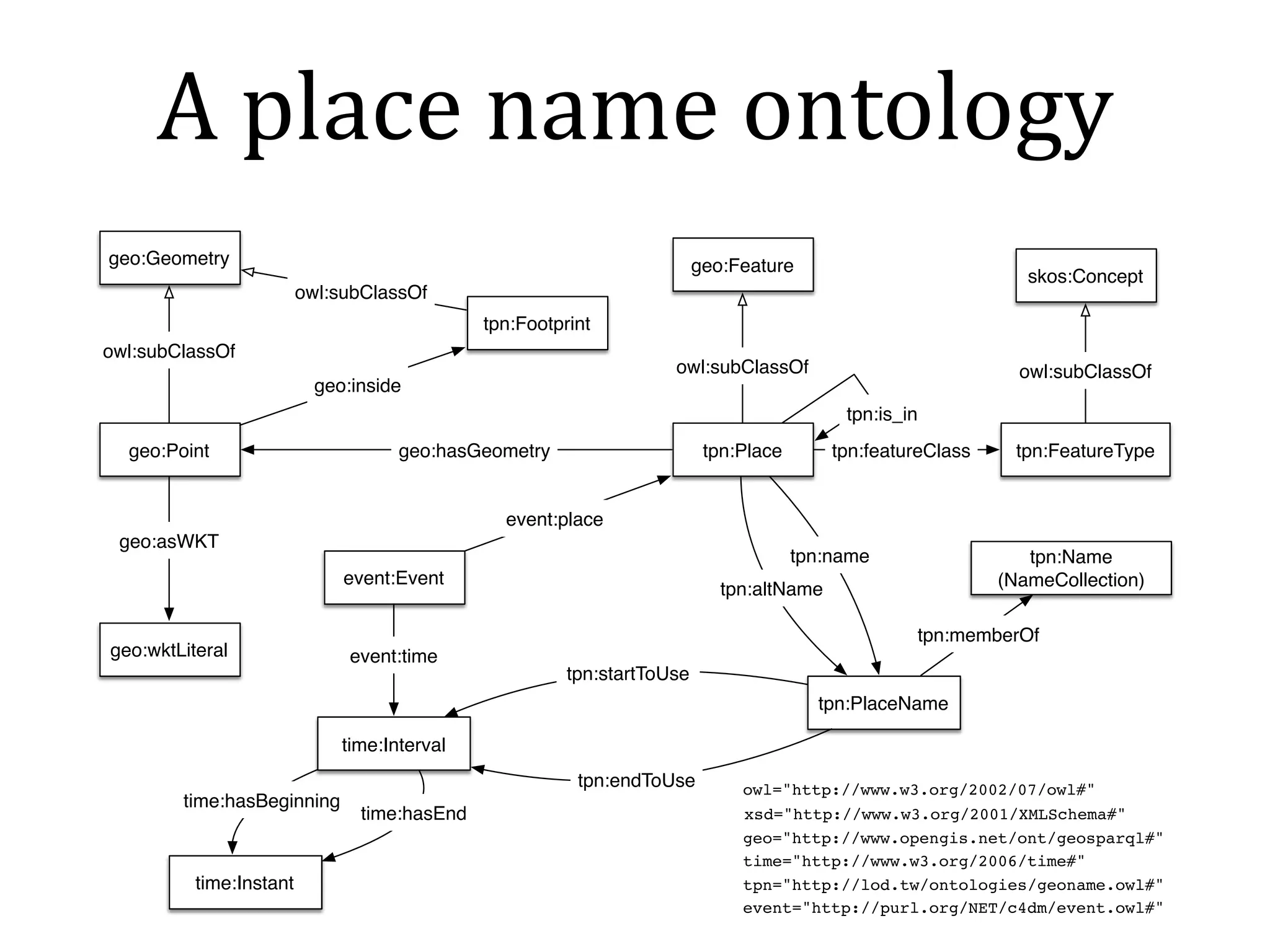 Taiwan 
Geographic 
Name 
Information 
System 
(http://placesearch.moi.gov.tw/) 
 