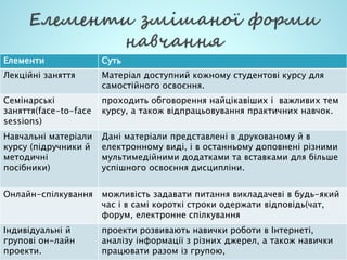 Елементи Суть
Лекційні заняття Матеріал доступний кожному студентові курсу для
самостійного освоєння.
Семінарські
заняття(face-to-face
sessіons)
проходить обговорення найцікавіших і важливих тем
курсу, а також відпрацьовування практичних навчок.
Навчальні матеріали
курсу (підручники й
методичні
посібники)
Дані матеріали представлені в друкованому й в
електронному виді, і в останньому доповнені різними
мультимедійними додатками та вставками для більше
успішного освоєння дисципліни.
Онлайн-спілкування можливість задавати питання викладачеві в будь-який
час і в самі короткі строки одержати відповідь(чат,
форум, електронне спілкування
Індивідуальні й
групові он-лайн
проекти.
проекти розвивають навички роботи в Інтернеті,
аналізу інформації з різних джерел, а також навички
працювати разом із групою,
 
