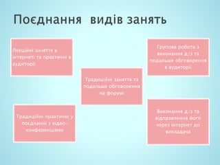 Лекційні заняття в
інтернеті та практичні в
аудиторії
Традиційні заняття та
подальше обговорення
на форумі
Групова робота з
виконання д/з та
подальше обговорення
в аудиторії
Традиційні практичні у
поєднанні з відео-
конференціями
Виконання д/з та
відправлення його
через інтернет до
викладача
 