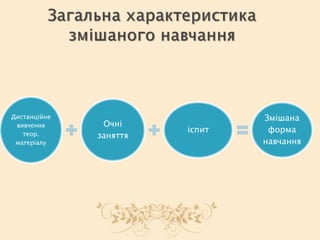 Дистанційне
вивчення
теор.
матеріалу
Очні
заняття
іспит
Змішана
форма
навчання
 