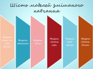 Модель
«Face-to-
Face
Driver»
Моделіь
«Rotation»
Модель
«Flex»
Модель
«Online
Lab»
Модель
«Self-
blend»
Модель
«Online-
Driver»
 