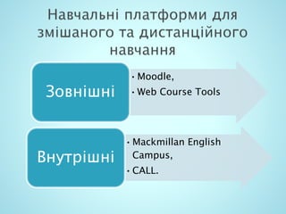 •Moodle,
•Web Course ToolsЗовнішні
•Mackmillan English
Campus,
•CALL.
Внутрішні
 