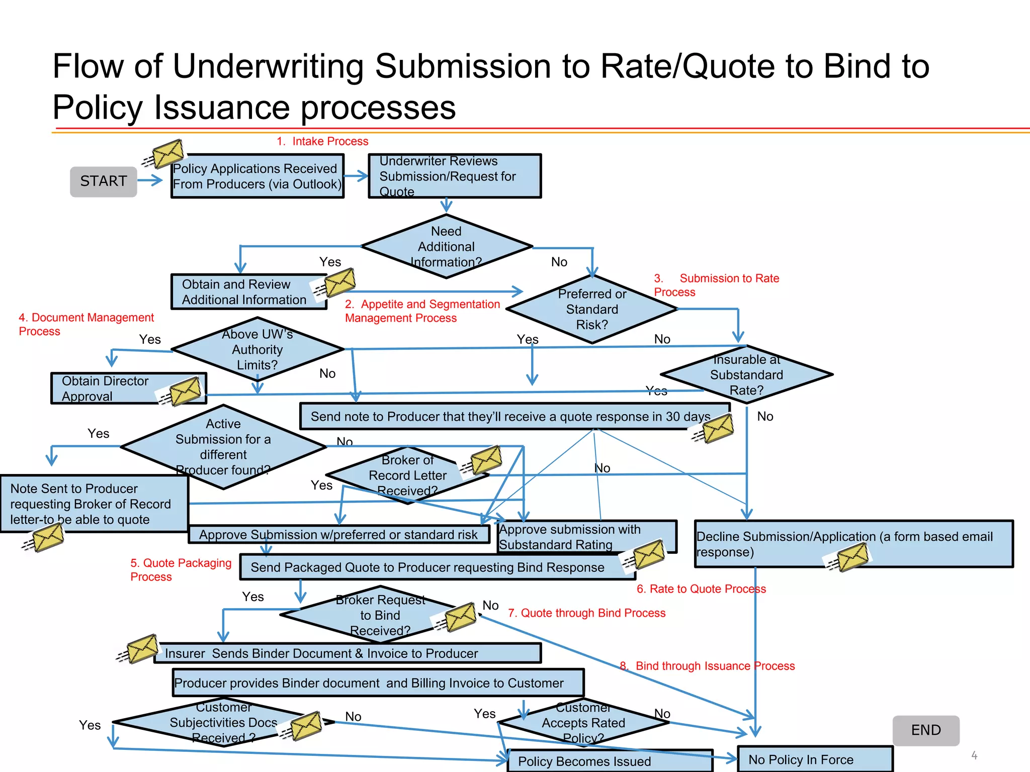 4
Flow of Underwriting Submission to Rate/Quote to Bind to
Policy Issuance processes
Policy Applications Received
From Producers (via Outlook)
Underwriter Reviews
Submission/Request for
Quote
Need
Additional
Information?
Obtain and Review
Additional Information Preferred or
Standard
Risk?
Yes No
NoYes
Approve Submission w/preferred or standard risk
Insurable at
Substandard
Rate?
Approve submission with
Substandard Rating
Send Packaged Quote to Producer requesting Bind Response
Policy Becomes Issued
Producer provides Binder document and Billing Invoice to Customer
Customer
Accepts Rated
Policy?
No Policy In Force
Decline Submission/Application (a form based email
response)
No
Yes
Yes
START
END
Send note to Producer that they’ll receive a quote response in 30 days
Insurer Sends Binder Document & Invoice to Producer
1. Intake Process
2. Appetite and Segmentation
Management Process
3. Submission to Rate
Process
Above UW’s
Authority
Limits?
Yes
Obtain Director
Approval
No
Active
Submission for a
different
Producer found?
Yes
No
Note Sent to Producer
requesting Broker of Record
letter-to be able to quote
6. Rate to Quote Process
No
Yes
No
Broker of
Record Letter
Received?
Broker Request
to Bind
Received?
Customer
Subjectivities Docs
Received ?
Yes
No
Yes
No
4. Document Management
Process
5. Quote Packaging
Process
7. Quote through Bind Process
8. Bind through Issuance Process
 