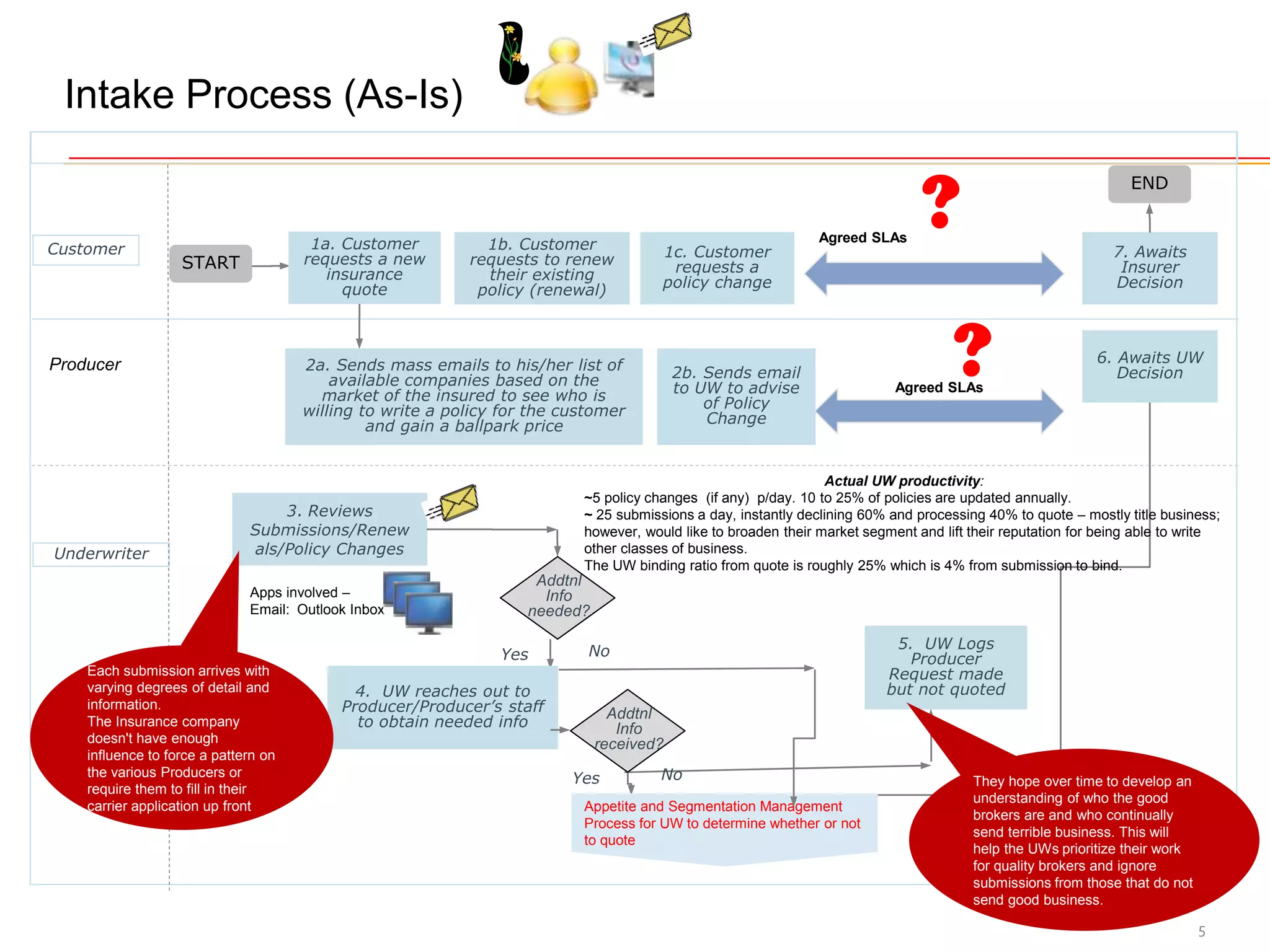 5
Intake Process (As-Is)
Underwriter
Customer
END
NoYes
Apps involved –
Email: Outlook Inbox
3. Reviews
Submissions/Renew
als/Policy Changes
7. Awaits
Insurer
Decision
Addtnl
Info
needed?
START
1a. Customer
requests a new
insurance
quote
Producer 2a. Sends mass emails to his/her list of
available companies based on the
market of the insured to see who is
willing to write a policy for the customer
and gain a ballpark price
1b. Customer
requests to renew
their existing
policy (renewal)
6. Awaits UW
Decision
4. UW reaches out to
Producer/Producer’s staff
to obtain needed info
Addtnl
Info
received?
Yes No
Appetite and Segmentation Management
Process for UW to determine whether or not
to quote
5. UW Logs
Producer
Request made
but not quoted
Agreed SLAs
?
Actual UW productivity:
~5 policy changes (if any) p/day. 10 to 25% of policies are updated annually.
~ 25 submissions a day, instantly declining 60% and processing 40% to quote – mostly title business;
however, would like to broaden their market segment and lift their reputation for being able to write
other classes of business.
The UW binding ratio from quote is roughly 25% which is 4% from submission to bind.
Agreed SLAs
?
1c. Customer
requests a
policy change
2b. Sends email
to UW to advise
of Policy
Change
They hope over time to develop an
understanding of who the good
brokers are and who continually
send terrible business. This will
help the UWs prioritize their work
for quality brokers and ignore
submissions from those that do not
send good business.
Each submission arrives with
varying degrees of detail and
information.
The Insurance company
doesn't have enough
influence to force a pattern on
the various Producers or
require them to fill in their
carrier application up front
 