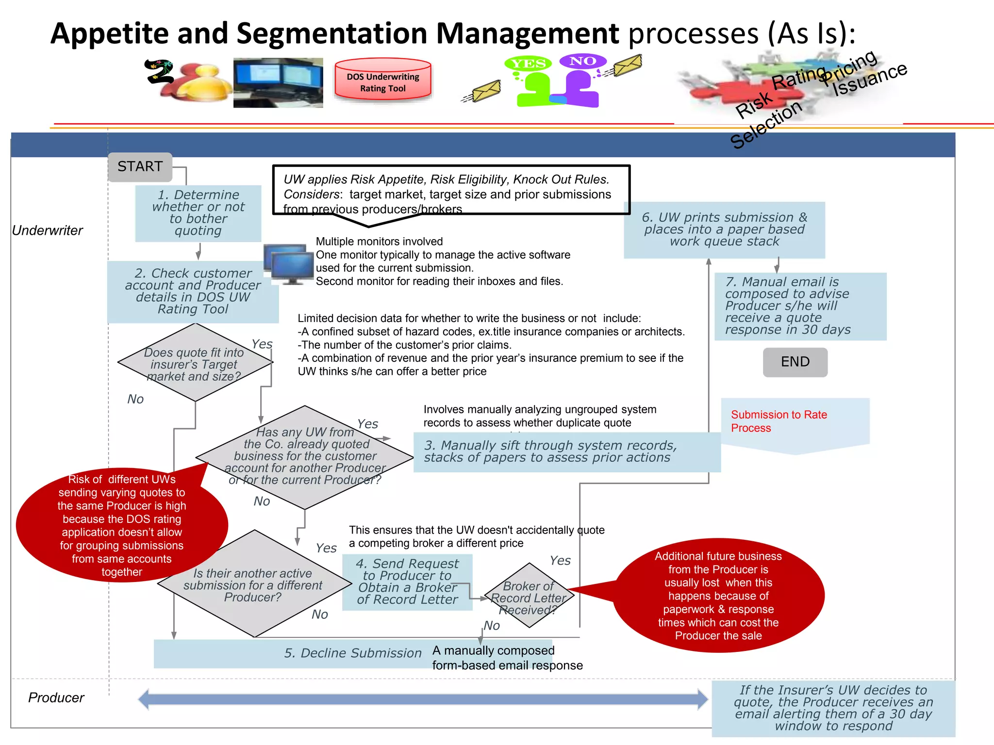 6
Appetite and Segmentation Management processes (As Is):
Underwriter
START
Does quote fit into
insurer’s Target
market and size?
END
No
Yes
No
Yes
1. Determine
whether or not
to bother
quoting
4. Send Request
to Producer to
Obtain a Broker
of Record Letter
2. Check customer
account and Producer
details in DOS UW
Rating Tool
If the Insurer’s UW decides to
quote, the Producer receives an
email alerting them of a 30 day
window to respond
Broker of
Record Letter
Received?
Is their another active
submission for a different
Producer?
DOS Underwriting
Rating Tool
Additional future business
from the Producer is
usually lost when this
happens because of
paperwork & response
times which can cost the
Producer the sale
Has any UW from
the Co. already quoted
business for the customer
account for another Producer
or for the current Producer?
Multiple monitors involved
One monitor typically to manage the active software
used for the current submission.
Second monitor for reading their inboxes and files.
Involves manually analyzing ungrouped system
records to assess whether duplicate quote
responses are a risk
5. Decline Submission
Yes
No
Submission to Rate
Process
Limited decision data for whether to write the business or not include:
-A confined subset of hazard codes, ex.title insurance companies or architects.
-The number of the customer’s prior claims.
-A combination of revenue and the prior year’s insurance premium to see if the
UW thinks s/he can offer a better price
A manually composed
form-based email response
3. Manually sift through system records,
stacks of papers to assess prior actions
Yes
No
6. UW prints submission &
places into a paper based
work queue stack
7. Manual email is
composed to advise
Producer s/he will
receive a quote
response in 30 days
Producer
UW applies Risk Appetite, Risk Eligibility, Knock Out Rules.
Considers: target market, target size and prior submissions
from previous producers/brokers
Risk of different UWs
sending varying quotes to
the same Producer is high
because the DOS rating
application doesn’t allow
for grouping submissions
from same accounts
together
This ensures that the UW doesn't accidentally quote
a competing broker a different price
 