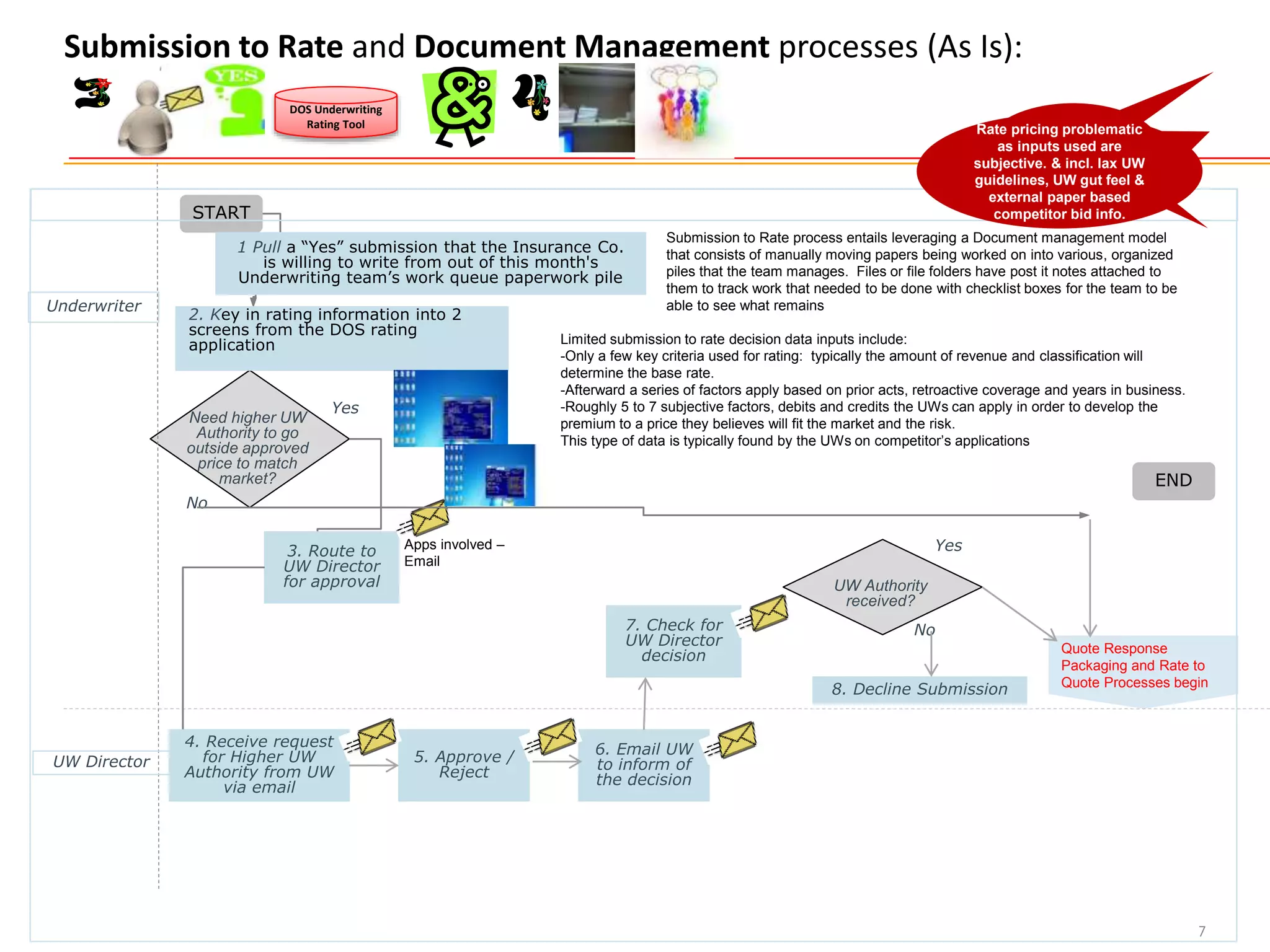 7
Submission to Rate and Document Management processes (As Is):
START
Need higher UW
Authority to go
outside approved
price to match
market? END
No
Yes
1 Pull a “Yes” submission that the Insurance Co.
is willing to write from out of this month's
Underwriting team’s work queue paperwork pile
2. Key in rating information into 2
screens from the DOS rating
application
Quote Response
Packaging and Rate to
Quote Processes begin
Limited submission to rate decision data inputs include:
-Only a few key criteria used for rating: typically the amount of revenue and classification will
determine the base rate.
-Afterward a series of factors apply based on prior acts, retroactive coverage and years in business.
-Roughly 5 to 7 subjective factors, debits and credits the UWs can apply in order to develop the
premium to a price they believes will fit the market and the risk.
This type of data is typically found by the UWs on competitor’s applications
DOS Underwriting
Rating Tool
3. Route to
UW Director
for approval
Apps involved –
Email
UW Director
Underwriter
4. Receive request
for Higher UW
Authority from UW
via email
5. Approve /
Reject
6. Email UW
to inform of
the decision
7. Check for
UW Director
decision
UW Authority
received?
Yes
No
Submission to Rate process entails leveraging a Document management model
that consists of manually moving papers being worked on into various, organized
piles that the team manages. Files or file folders have post it notes attached to
them to track work that needed to be done with checklist boxes for the team to be
able to see what remains
8. Decline Submission
Prone to
Error
Prone to
Error
Rate pricing problematic
as inputs used are
subjective. & incl. lax UW
guidelines, UW gut feel &
external paper based
competitor bid info.
 