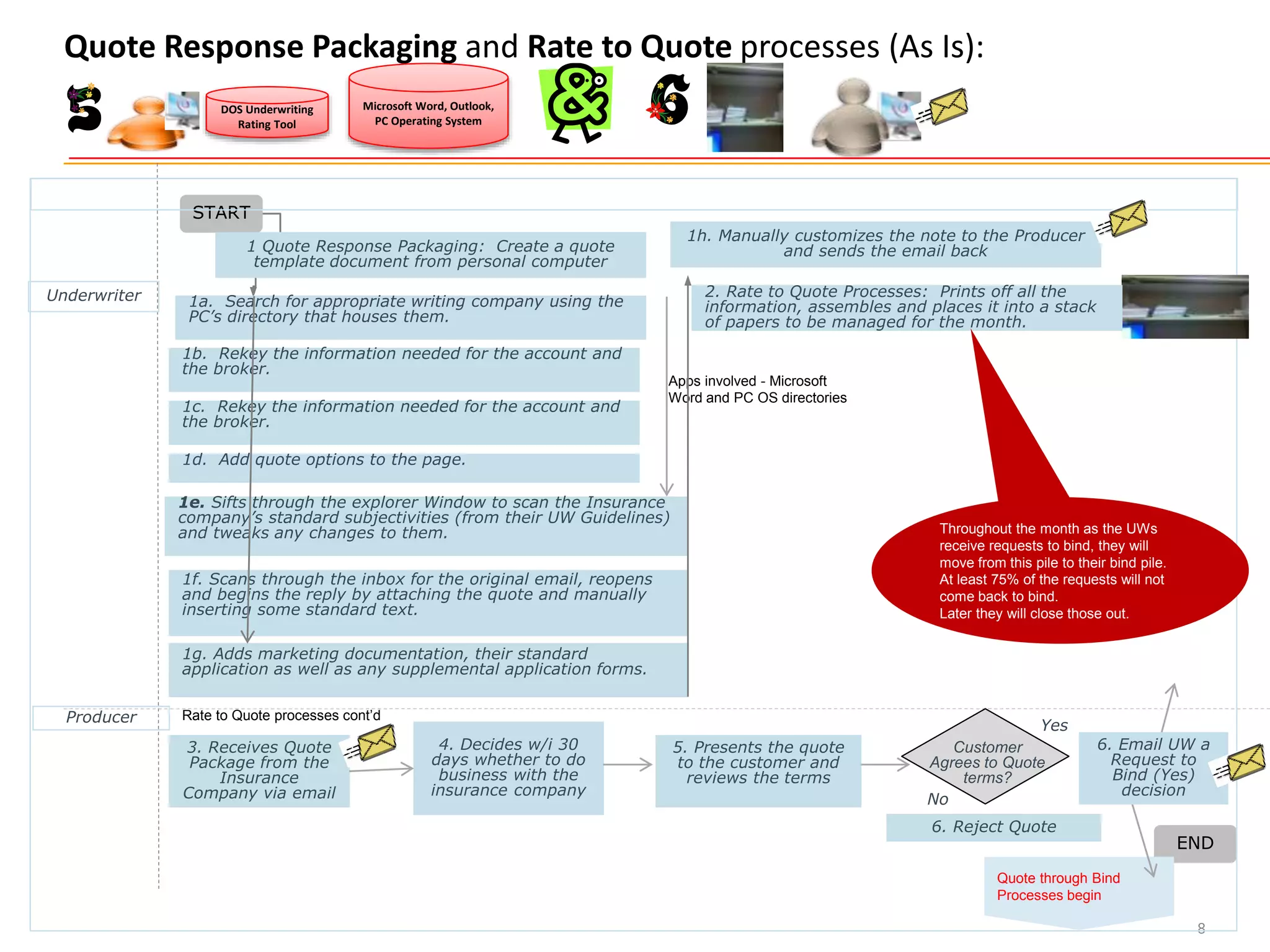 8
Quote Response Packaging and Rate to Quote processes (As Is):
START
END
1 Quote Response Packaging: Create a quote
template document from personal computer
1a. Search for appropriate writing company using the
PC’s directory that houses them.
Quote through Bind
Processes begin
DOS Underwriting
Rating Tool
Producer
Underwriter
3. Receives Quote
Package from the
Insurance
Company via email
4. Decides w/i 30
days whether to do
business with the
insurance company
5. Presents the quote
to the customer and
reviews the terms
Apps involved - Microsoft
Word and PC OS directories
1b. Rekey the information needed for the account and
the broker.
1c. Rekey the information needed for the account and
the broker.
1d. Add quote options to the page.
1e. Sifts through the explorer Window to scan the Insurance
company’s standard subjectivities (from their UW Guidelines)
and tweaks any changes to them.
1f. Scans through the inbox for the original email, reopens
and begins the reply by attaching the quote and manually
inserting some standard text.
1g. Adds marketing documentation, their standard
application as well as any supplemental application forms.
1h. Manually customizes the note to the Producer
and sends the email back
6. Email UW a
Request to
Bind (Yes)
decision
Customer
Agrees to Quote
terms?
Yes
No
6. Reject Quote
2. Rate to Quote Processes: Prints off all the
information, assembles and places it into a stack
of papers to be managed for the month.
Throughout the month as the UWs
receive requests to bind, they will
move from this pile to their bind pile.
At least 75% of the requests will not
come back to bind.
Later they will close those out.
Microsoft Word, Outlook,
PC Operating System
Rate to Quote processes cont’d
 