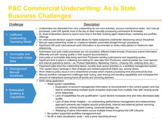 1
P&C Commercial Underwriting: As Is State
Business Challenges
• Underwriters are distracted from core underwriting by non-core activities, account maintenance tasks, and manual
processes. Lead UW spends most of the day at desk manually processing submissions & renewals.
• Sr. level Underwriters desire to spend more time in the field, building agent relationships, marketing and portfolio
offerings.
• An unstructured decision support model allows for highly subjective underwriter decisioning versus disciplined.
• Manual case/underwriting model vs. a balance between automated straight through processing.
• Significant UW audit risks because audit information is documented on sticky notes placed on folders for later
referencing.
• DOS rating application
• Weak system capabilities.
• Duplication of account management information is not prevented in the current system and has
lead to embarrassing multiple quote accepted responses from multiple Uws with varying quote
price responses.
• Lack of capabilities for pre-qualification / quick decline increases time and risks decreases data
quality
• Lack of data driven insights – no underwriting performance management and measurement
approach prevents key insights around productivity, internal and external partner servicing,
compliance, activity based costing, corporate leakage, etc.
• Rekeying of same information occurs multiple times throughout the UW Lifecycle
• No system supported workflow management tool
• No BI or data visualization tools – only a pivot reporting service
• Submission and work intake processes are not consistent; different intake formats (Producers submit information
differently and with varying quality in their support documentation)
• Inaccurate or incomplete data being sent from Producers sending submissions and requesting quotes.
• Significant time is spent in collecting and waiting for case data from Producers, external parties (ex. Loss reports)
and internal operations teams – ex. Product Operations, Marketing, Claims - (missing info, ordering docs, etc.)
1. Inefficient
Underwriting
Operating Model
4. Antequated
Systems &
Capabilities
2. Incomplete and
Inaccurate Intake
Data
• Paperwork piles drive the underwriting teams’ monthly work queue activities vs. a workflow management system.
This causes heavy backlogs in their analyses and needed paperwork follow ups, among others.
• Work intake to policy issue is not a streamlined process which impacts processing time and productivity loss.
• Manual workflow management challenges task routing, task sharing and handling capabilities and increases the
amount of interactions among hand off points and servicing partners.
3. Disorganized
Manual
Workflows
Challenge Description
 