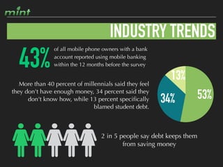 INDUSTRY TRENDS
of all mobile phone owners with a bank
account reported using mobile banking
within the 12 months before the survey43%
2 in 5 people say debt keeps them
from saving money
13%
34% 53%
More than 40 percent of millennials said they feel
they don't have enough money, 34 percent said they
don't know how, while 13 percent speciﬁcally
blamed student debt.
 