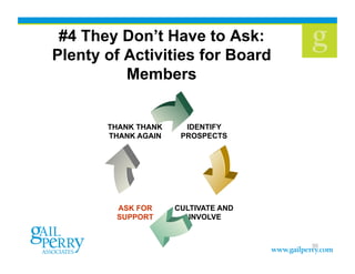 #4 They Don’t Have to Ask:
Plenty of Activities for Board
          Members


       THANK THANK     IDENTIFY
       THANK AGAIN    PROSPECTS




        ASK FOR      CULTIVATE AND
        SUPPORT         INVOLVE


                                     50
 