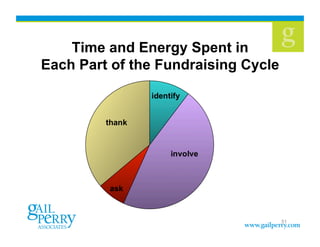 Time and Energy Spent in
Each Part of the Fundraising Cycle




                                     51
 