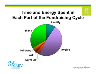 Time and Energy Spent in
Each Part of the Fundraising Cycle




                                     52
 