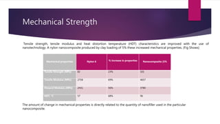 Mechanical Strength
Tensile strength, tensile modulus and heat distortion temperature (HDT) characteristics are improved with the use of
nanotechnology. A nylon nanocomposite produced by clay loading of 5% these increased mechanical properties. (Fig Shows)
Mechanical proporties Nylon 6 % increase in proporties Nanocomposite (5%
Tensile Strength (MPa) 82 23% 101
Tensile Modulus (MPa) 2758 69% 4657
Flexural Modulus (MPa) 2431 56% 3780
HDT, °C 57 68% 96
The amount of change in mechanical properties is directly related to the quantity of nanofiller used in the particular
nanocomposite.
 