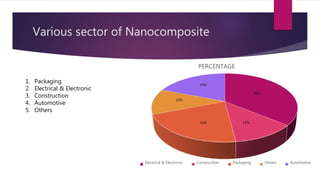 Various sector of Nanocomposite
1. Packaging
2. Electrical & Electronic
3. Construction
4. Automotive
5. Others
PERCENTAGE
Electrical & Electronic Construction Packaging Others Automotive
36%
12%21%
12%
19%
 