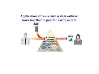 Application software and system software
work together to provide useful output.
 