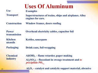 21
Uses Of Aluminum
Use
Transport
Construction
Examples
Superstructures of trains, ships and airplanes. Alloy
engines for cars.
Window frames, doors roofing
Overhead electricity cables, capacitor foil
Kettles, saucepans
Power
transmission
Kitchen
utensils
Packaging Drink cans, foil wrapping
Chemical
industry
Al(OH)3 – flame retarder, paper making
2 4 3
Al (SO ) – flocculant in sweage treatment and to
precipitate PO43-
Al2O3 – catalyst and catalytic support material, abrasive
 