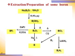 25
❖Extraction/Preparation of some boron
compound from Borax
25
 