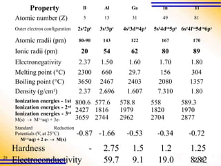 Property
Atomic number (Z)
B
5
Al
13
Ga
31
In
49
Tl
81
Outer electron configuration 2s22p1 3s23p1 4s23d104p1 5s24d105p1 6s24f145d106p1
Atomic rradii (pm) 80-90 143 122 167 170
Ionic radii (pm) 20 54 62 80 89
Electronegativity 2.37 1.50 1.60 1.70 1.80
Melting point (°C) 2300 660 29.7 156 304
Boiling point (°C) 3650 2467 2403 2080 1357
Density (g/cm3) 2.37 2.696 1.607 7.310 1.80
Ionization energies - 1st
Ionization energies - 2nd
Ionization energies - 3rd
M(s)  M3+(aq) + 3e-
Standard Reduction
Potentials (V, at 25°C)
M2+(aq) + 2 e-  M(s)
28
800.6 577.6 578.8 558 589.3
2427 1816 1979 1820 1970
3659 2744 2962 2704 2877
-0.87 -1.66 -0.53 -0.34 -0.72
Hardness - 2.75 1.5 1.2 1.25
Electroconductivity 59.7 9.1 19.0 82.882
 