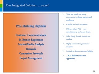 Our Integrated Solution …..secret!
                                     „   Tried and tested over many
                                         conversions, in diverse markets and
                                         conditions.
                                     „   Codified and well understood.
       PNC Marketing Playbooks
                                     „   Delivery Chain POV ‟ sets
                                         expectations up and down stream.
       Customer Communications       „   Roles clearly defined internal and
         In Branch Experience            vendors.

        Market/Media Analysis        „   Highly connected to governance
                                         structure.
                Research
                                     „   Focused on known outcomes/reliable.
         Competitor Protocols        „   …BUT flexible to each new
          Project Management             opportunity




                                                                               11
 