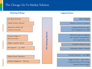 The Chicago Go-To-Market Solution
                  Marketing Challenges                                    Integrated Solution

               Low Brand Awareness                                                                     Plan for Ubiquity

               Limited Customer Advocacy                                                Minimize Conversion Disruption
Customers




               Simultaneous Market and                                                    Leverage tested launch model
               Customer Conversion                                                        used in integrations since 2005




                                                PNC Marketing Playbooks
                                                                                       Multi-media approach integrated
               Customer Fatigue w/
                                                                                       with Corporate Communications
               Bank Conversions
                                                                                            and non-paid media activity
Competition




               Highly Competitive Market
                                                                                           Competitor Response Process
               New Segments ‟ e.g.: Polish                                              Multicultural Media & Outreach


                                                                                     In branch Experience ‟ e.g.: Digital
               Medium Branch Distribution
                                                                                     Engage in Launch ‟ Street Teams,
Employees




               Employee Engagement ‟ Deal Lag                                        Community Events, PLUS Training,
                                                                                            Customer Contact Intranet
                                                                                                                    12
 