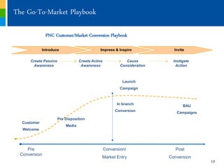 The Go-To-Market Playbook

              PNC Customer/Market Conversion Playbook

             Introduce                       Impress & Inspire              Invite

     Create Passive               Create Active              Cause          Instigate
      Awareness                    Awareness              Consideration      Action



                                                           Launch
                                                          Campaign



                                                        In branch                BAU
                                                       Conversion            Campaigns
                      Pre Disposition
  Customer
                          Media
  Welcome




    Pre                                           Conversion/                Post
 Conversion
                                              Market Entry                Conversion
                                                                                         13
 
